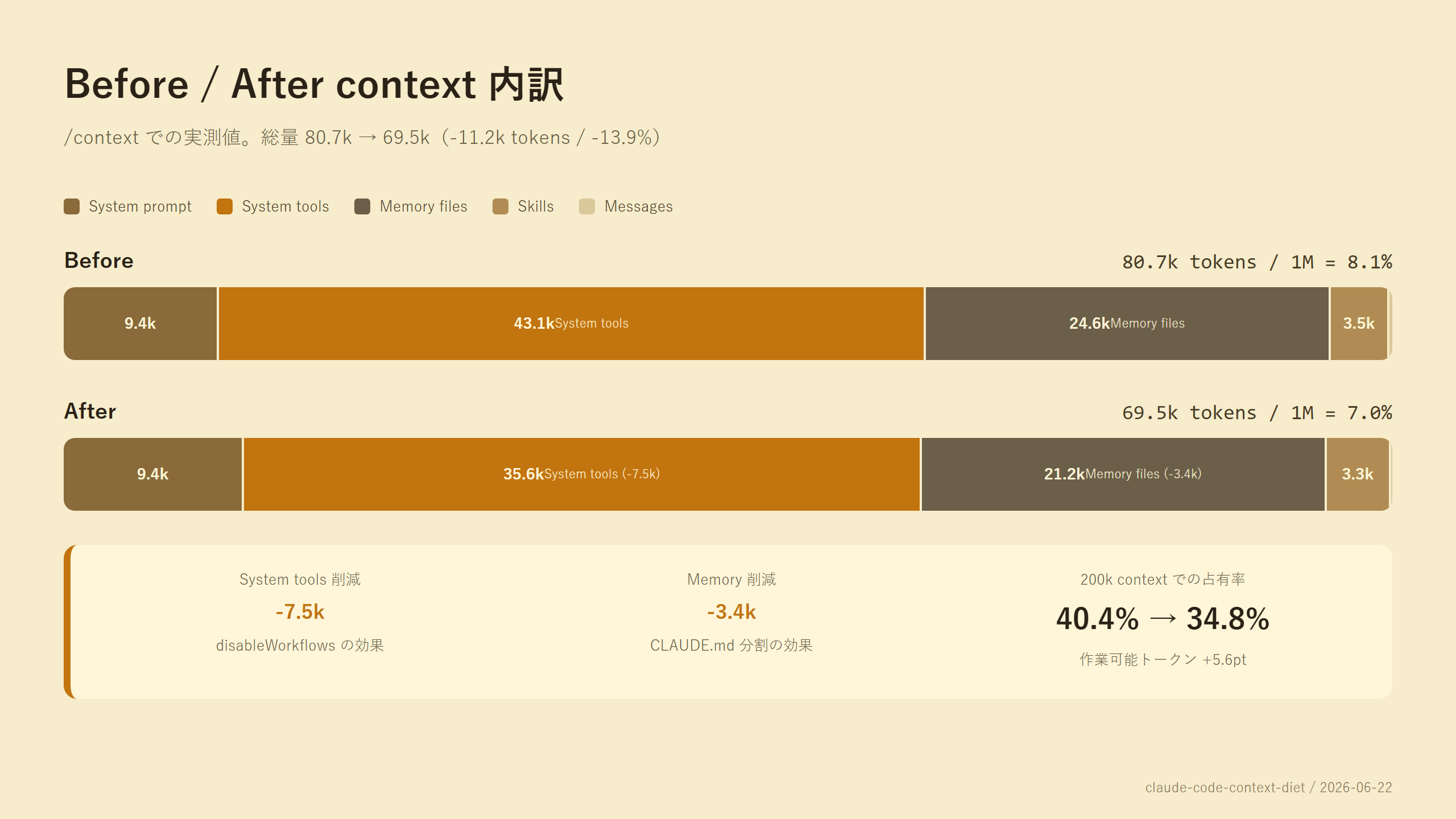 Before / After context 内訳の比較 — 総量 80.7k → 69.5k tokens