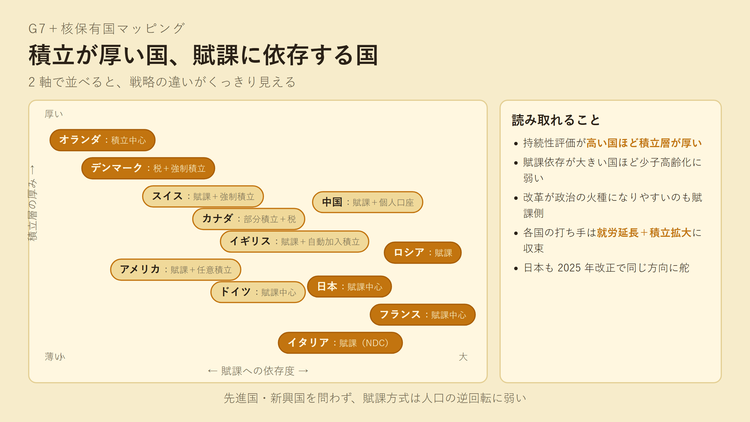 主要国の年金財政方式を2軸（賦課依存度・積立層の厚み）でプロットしたマッピング図。オランダ・デンマークが左上の積立厚い側、フランス・イタリア・日本が右下の賦課依存側に分布。各ピルに国名と方式（例：日本：賦課中心）を併記
