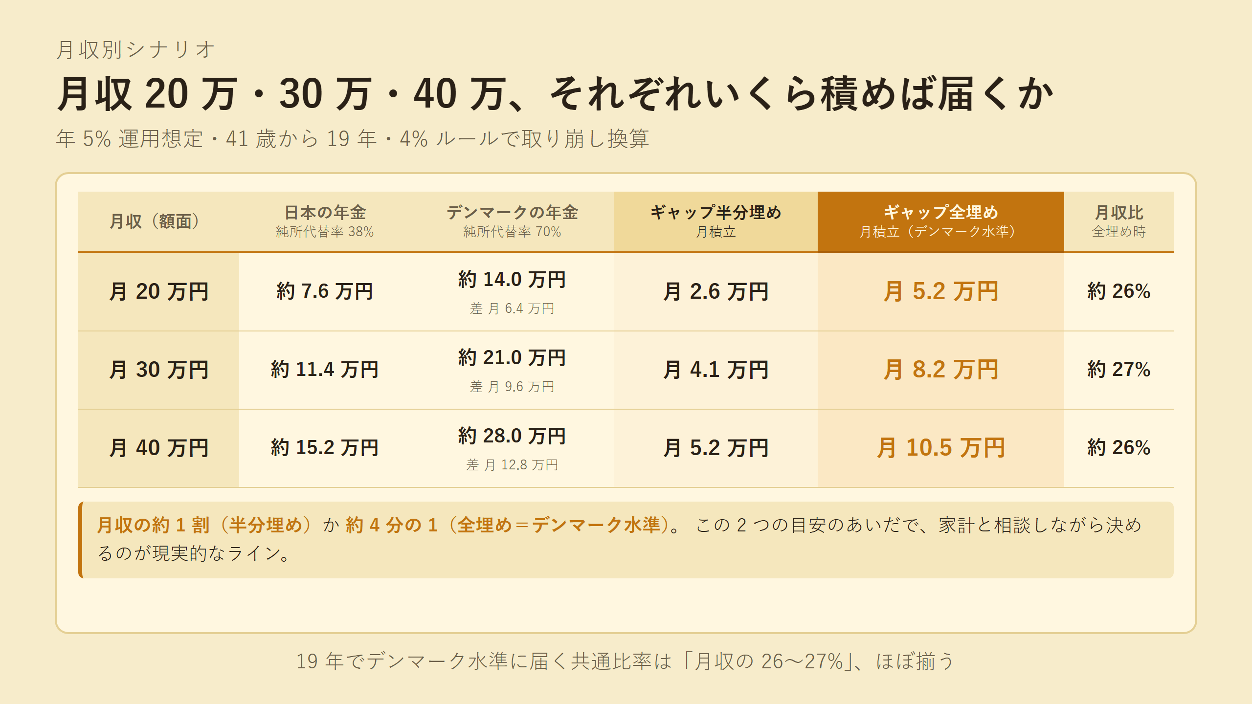 月収20万・30万・40万の3パターンで、日本の年金・デンマークの年金・ギャップ半分埋め月積立・ギャップ全埋め月積立・月収比を並べた比較表。月収比はどのラインでも約26〜27%に揃う