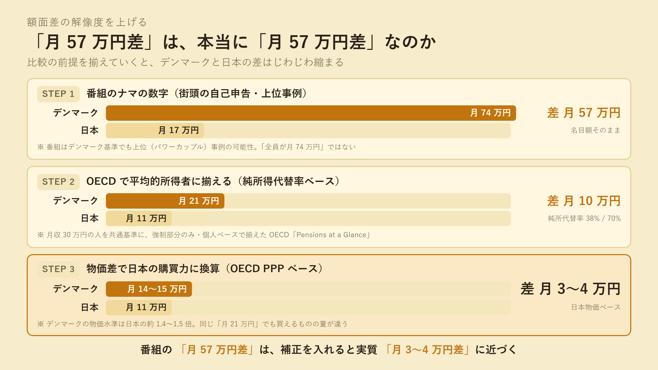 番組の名目額 月74万vs月17万（差57万）を、STEP1パワーカップル補正・STEP2 OECD公平比較・STEP3物価差換算の3段で縮めるバー比較図。最終的に差は月3〜4万円相当まで縮む