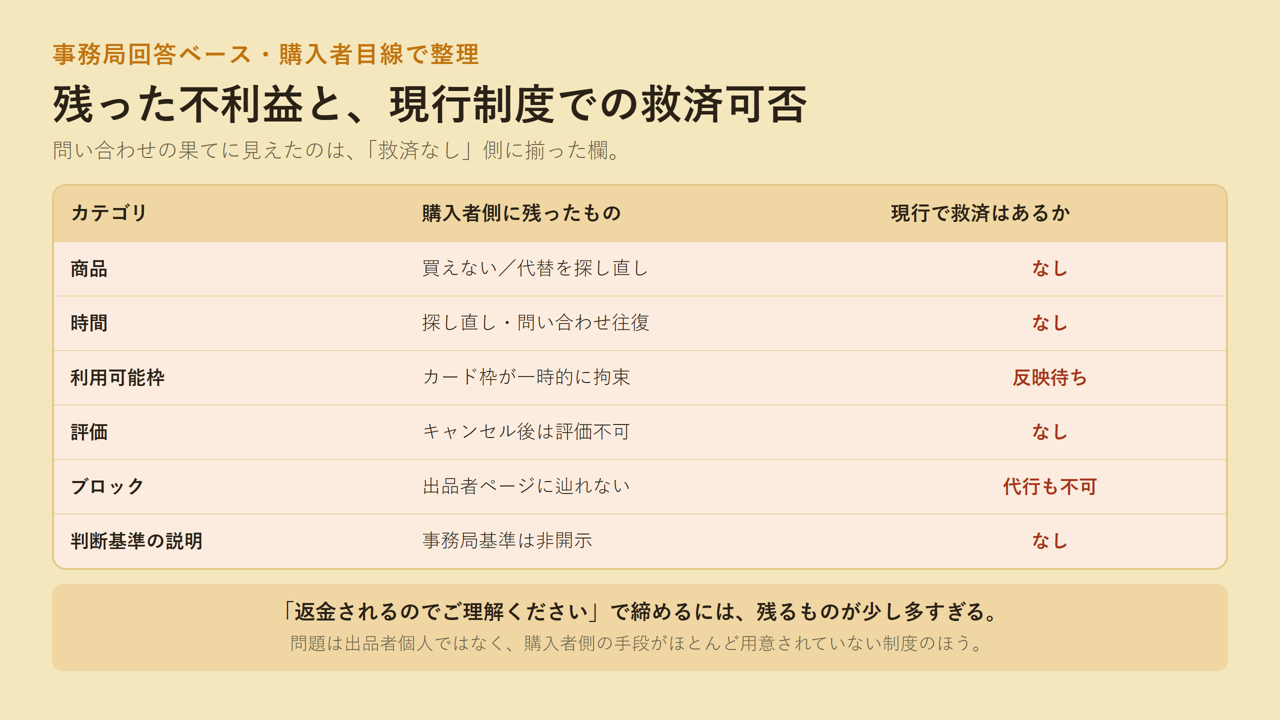 購入者側に残った不利益と現行制度での救済可否を整理した表。商品・時間・利用可能枠・評価・ブロック・判断基準の説明の各カテゴリで救済が「なし」「反映待ち」「代行も不可」となっている