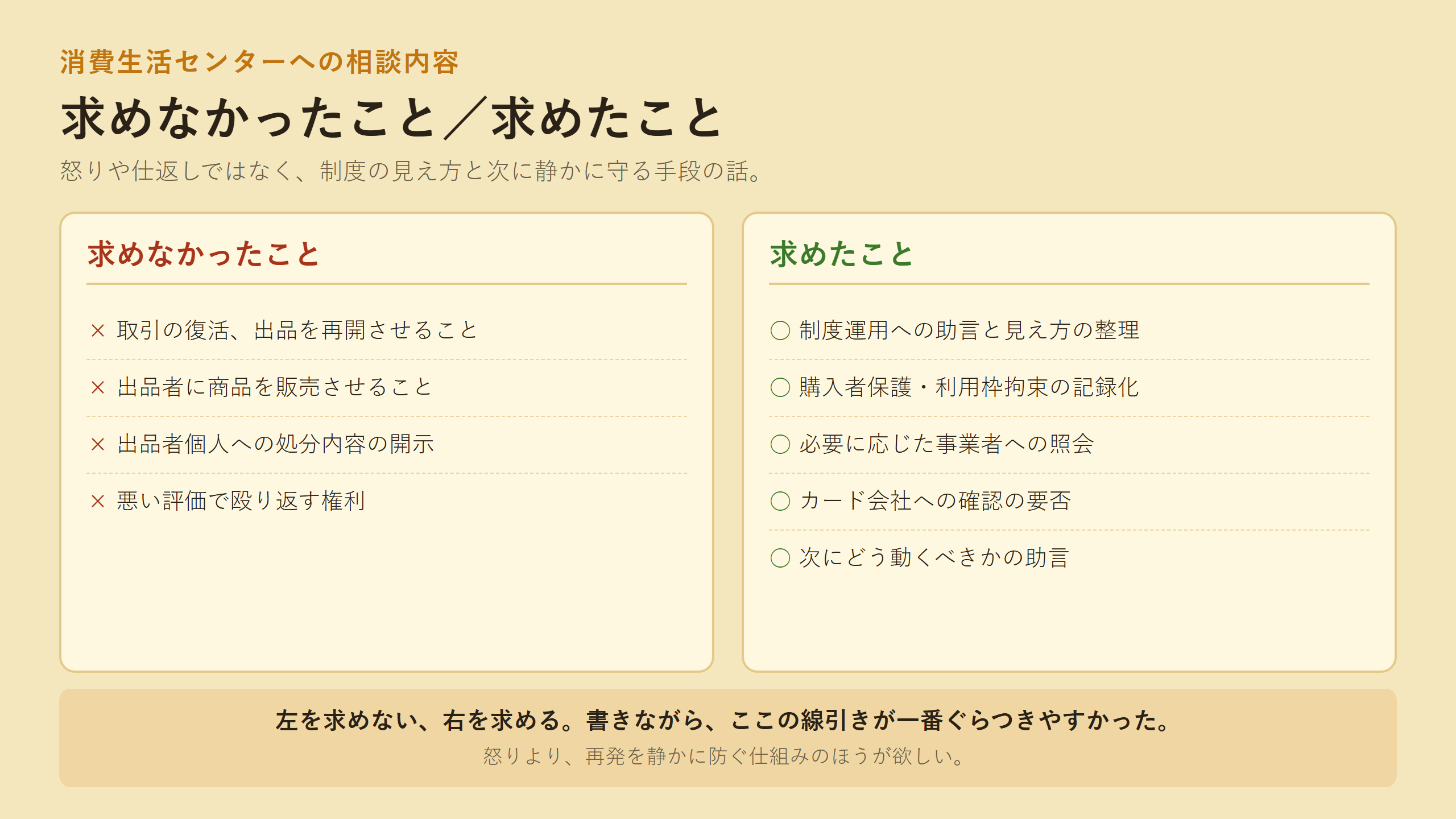 消費生活センターへの相談で求めなかったこと（取引復活・販売強制・個別処分の開示・悪い評価で殴り返す権利）と、求めたこと（制度運用への助言・購入者保護の記録化・事業者への照会の可否・カード会社確認の要否・今後の動き方の助言）を左右に並べた図