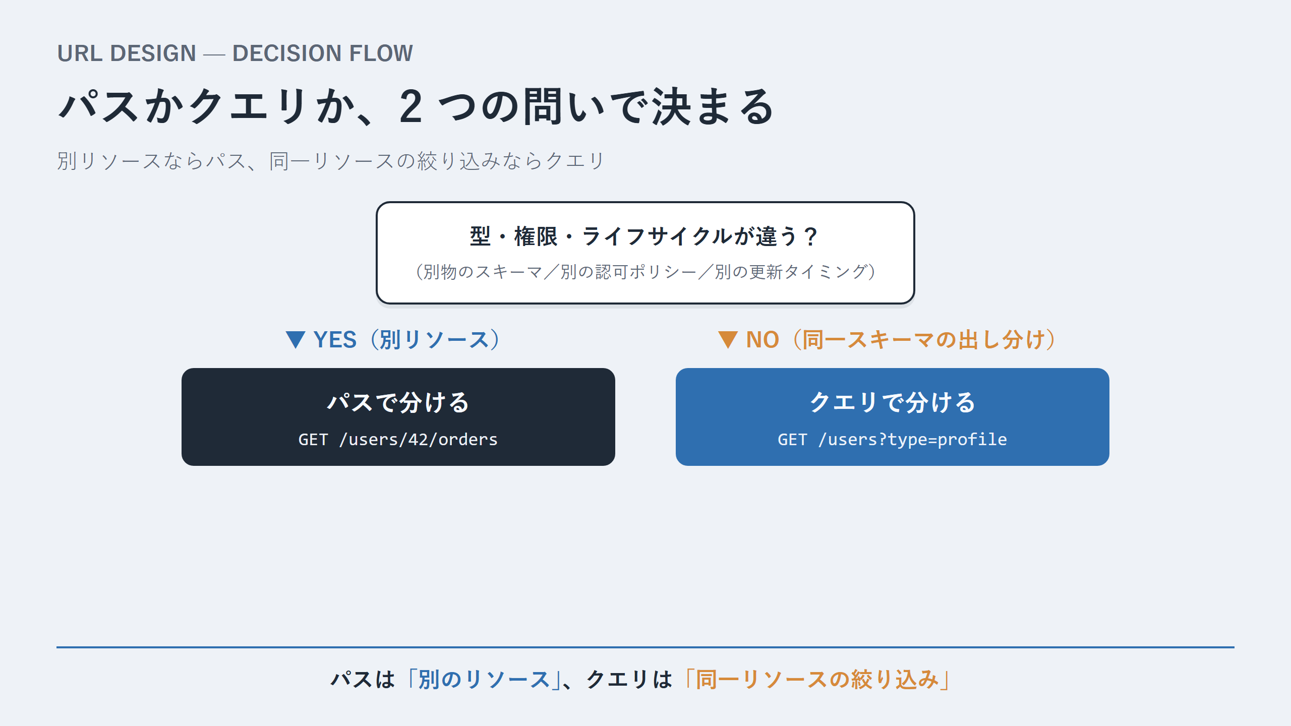 パスかクエリか 判定フローチャート