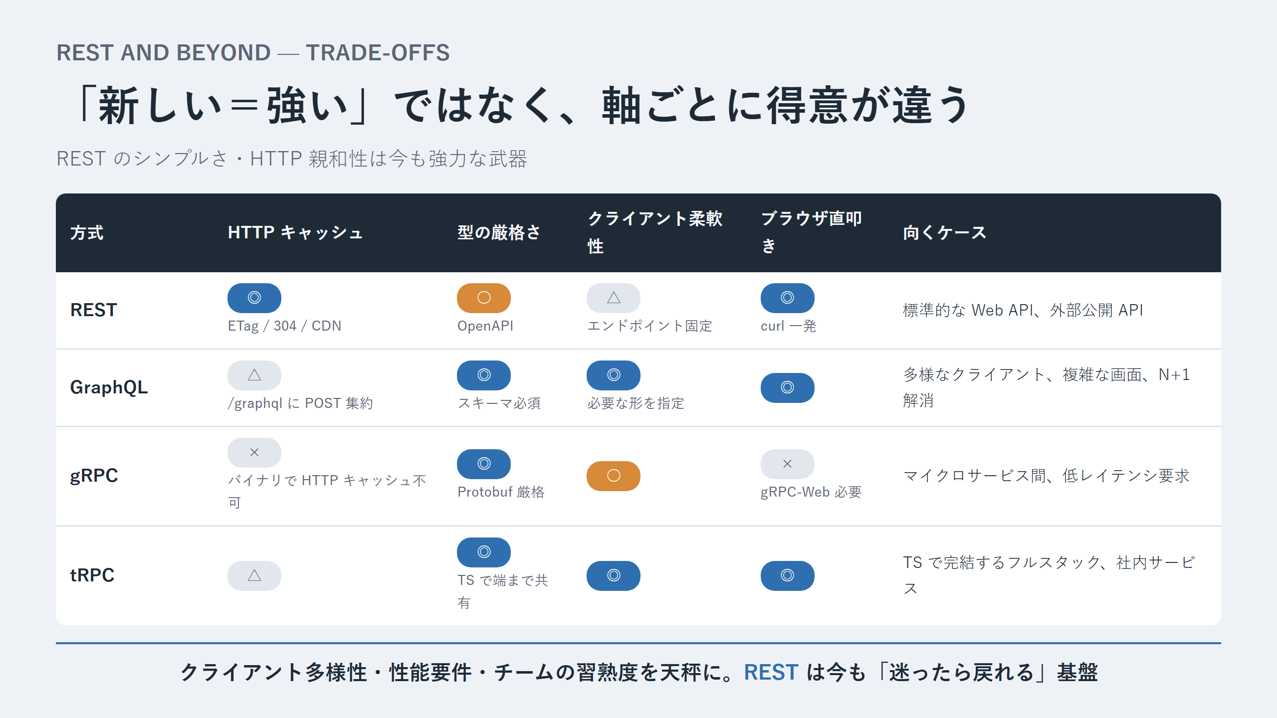 REST / GraphQL / gRPC / tRPC 特性比較レーダー