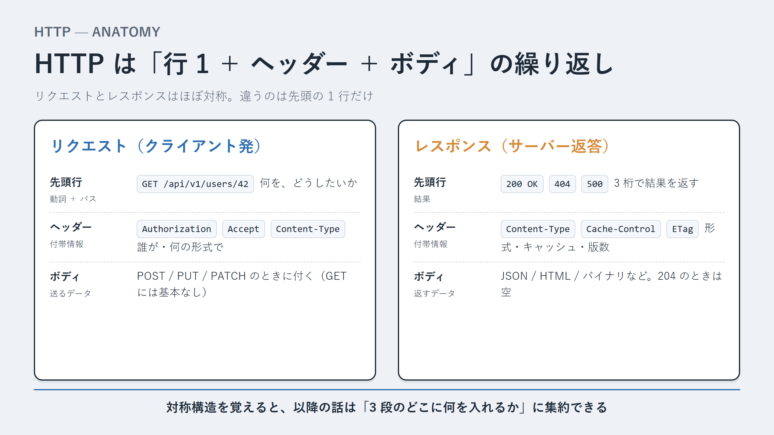 HTTP リクエスト／レスポンス構造の解剖図