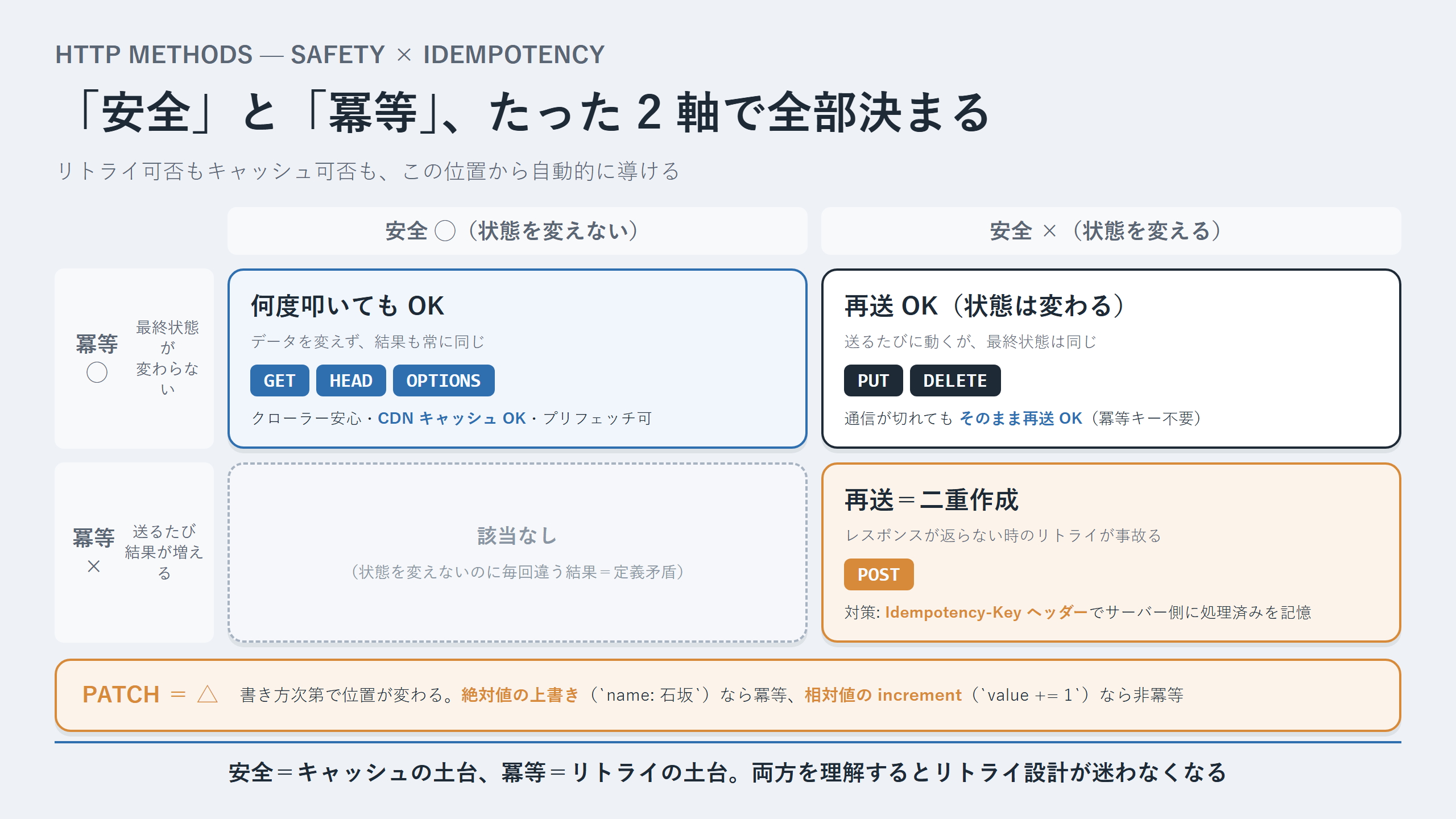 HTTP メソッド × 安全性／冪等性マトリクス
