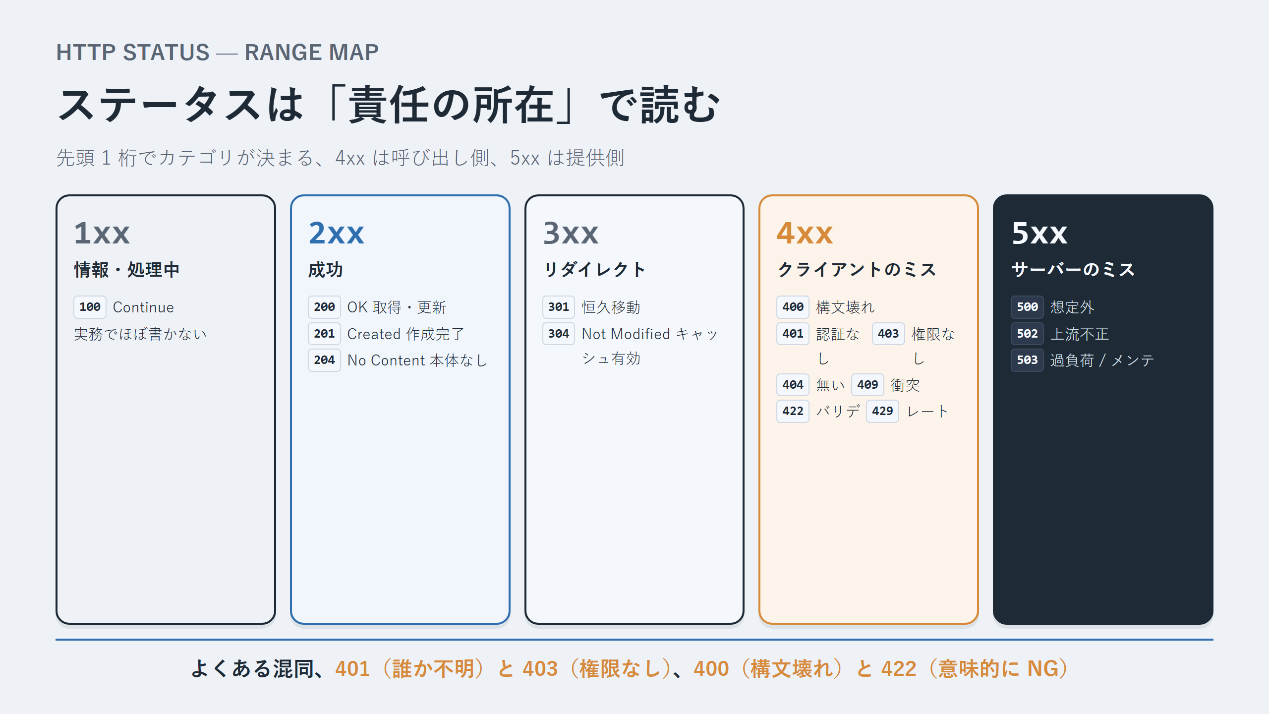 HTTP ステータスコード 2xx／3xx／4xx／5xx の俯瞰カード