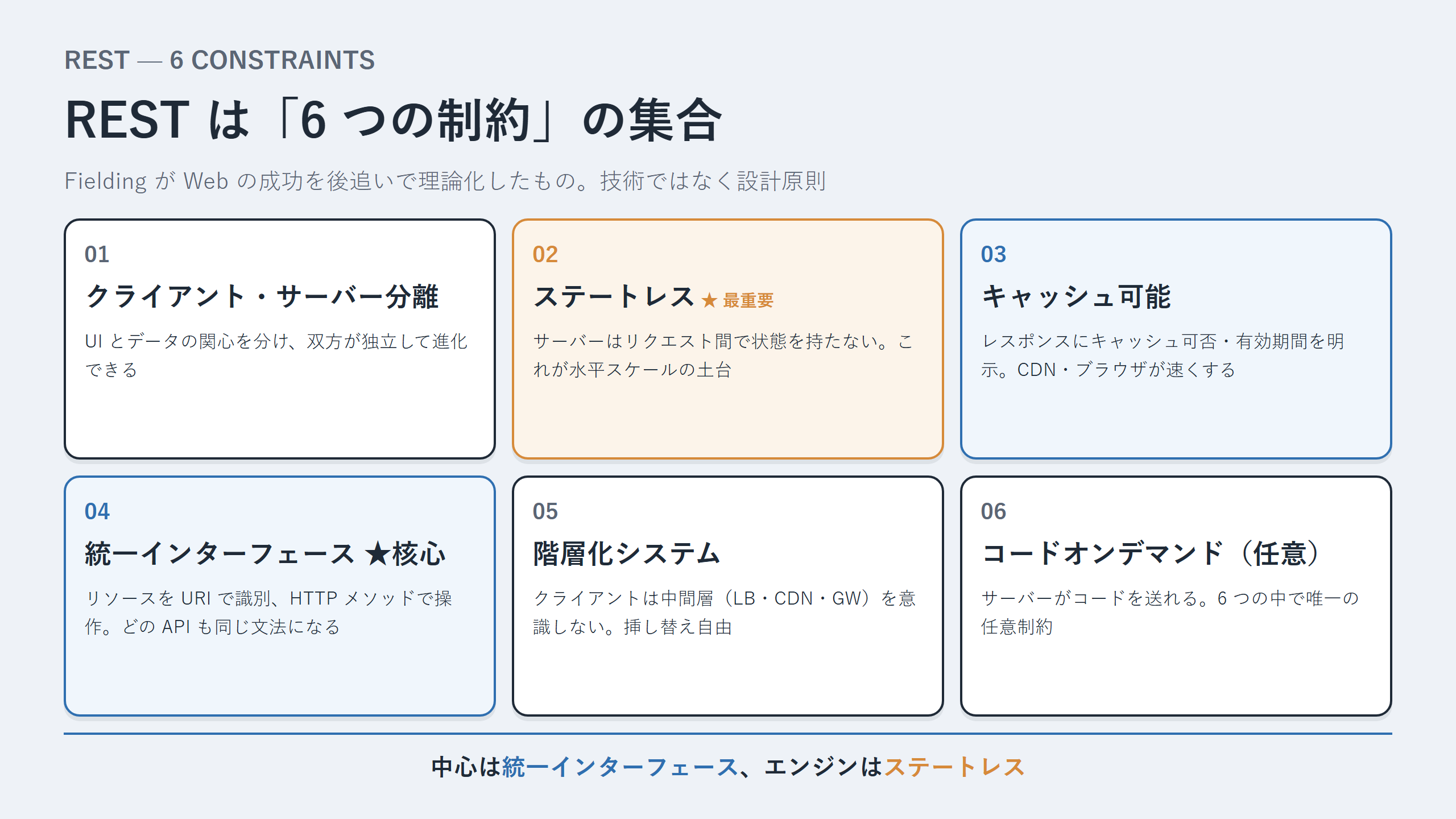 REST 6 制約の俯瞰マップ