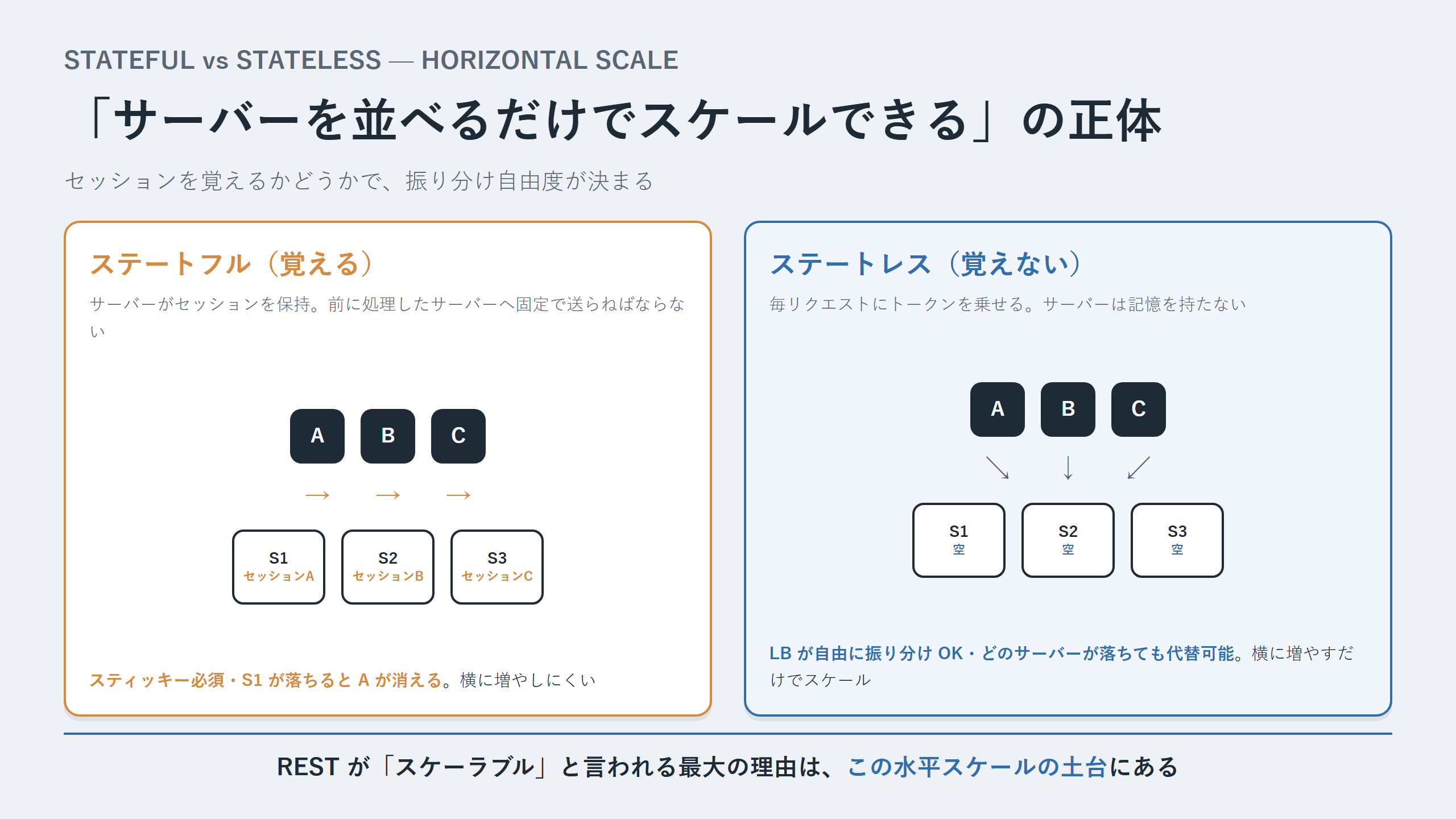 ステートフル vs ステートレス 水平スケール対比図