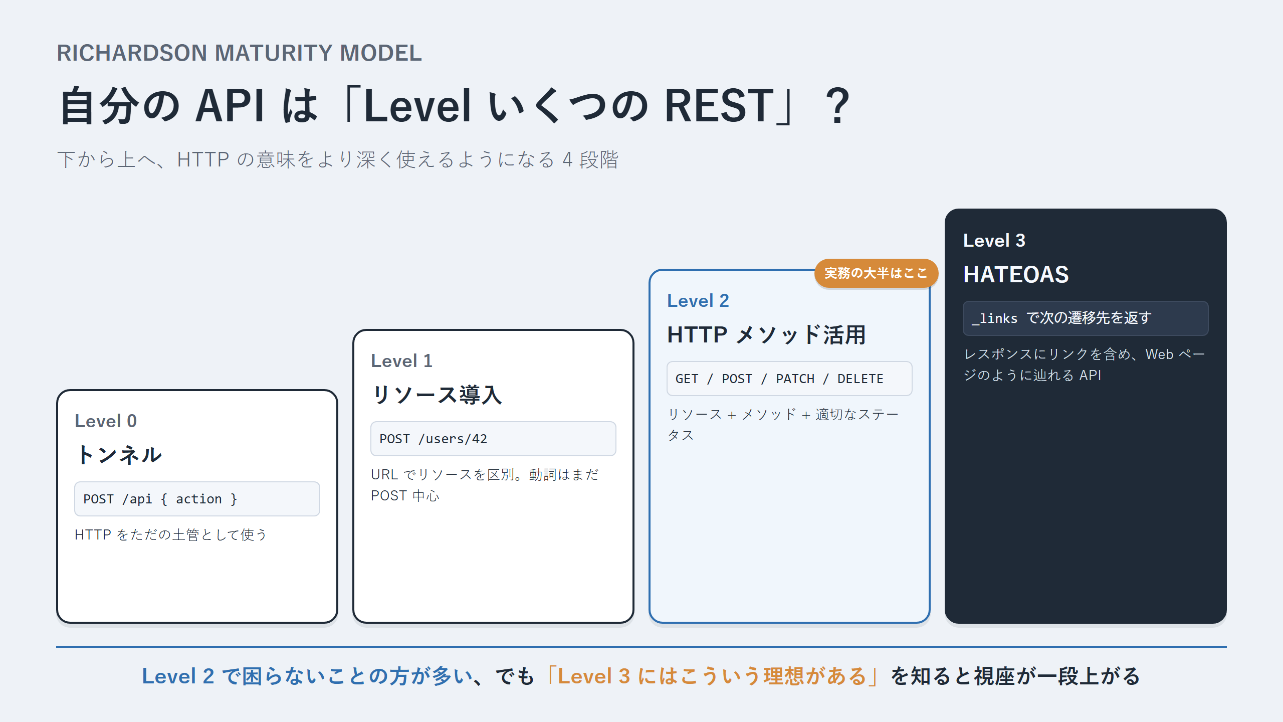 Richardson 成熟度モデル Level 0〜3 の階段図