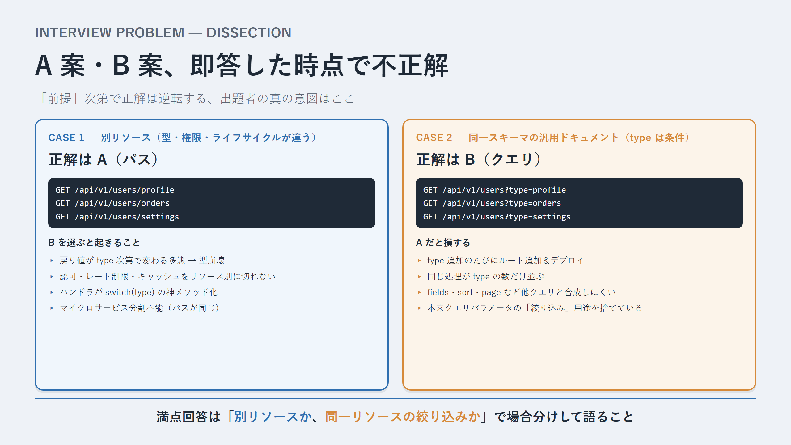 A 案 vs B 案 前提別の正解分岐 解剖図