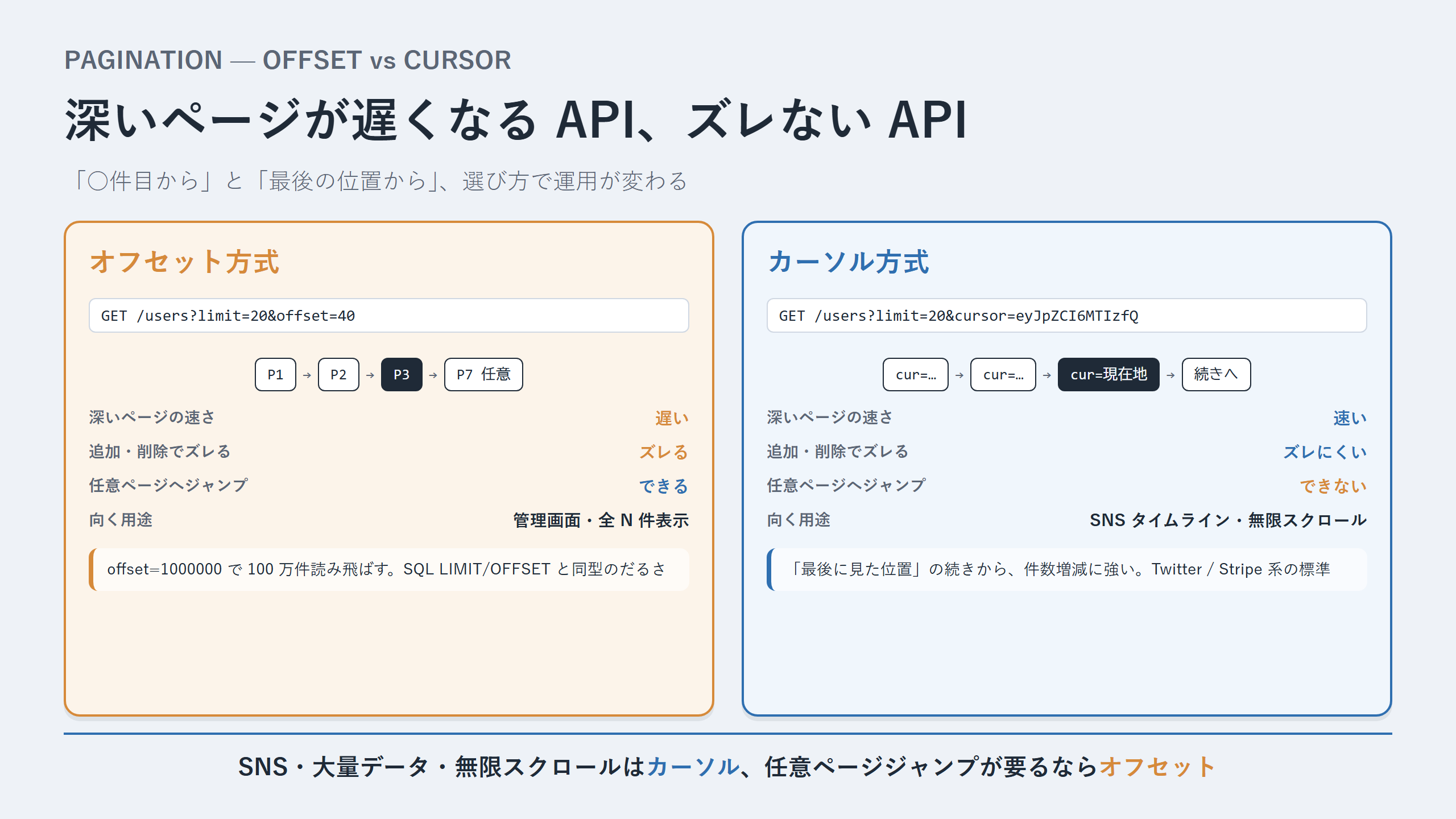 オフセット方式 vs カーソル方式 比較図