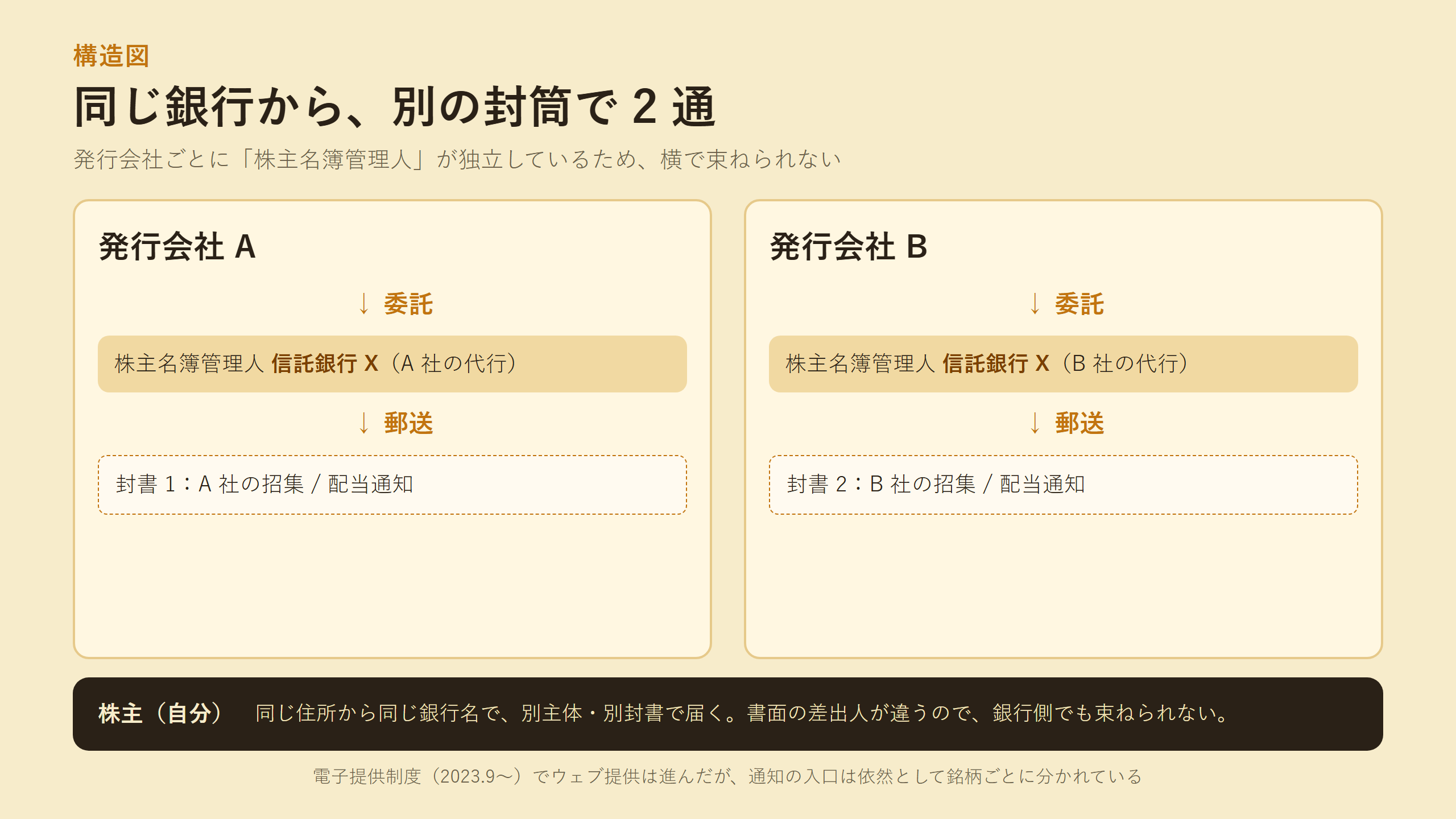 2 銘柄が同じ信託銀行 X を通って別々の封筒として株主のもとに届く構造図。発行会社 A → 信託銀行 X → 封書 1、発行会社 B → 信託銀行 X → 封書 2 の 2 列が並列に独立しており、銀行側でも束ねられない理由を示す