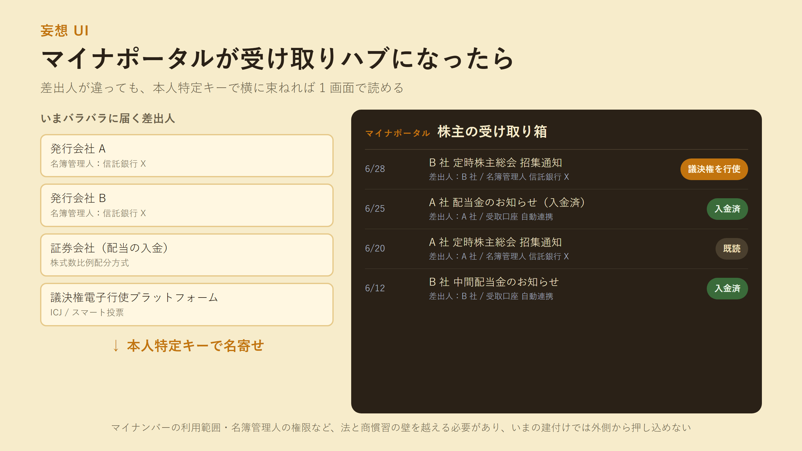 マイナポータルが受け取りハブになった世界の妄想 UI。左側に「いまバラバラに届く差出人」として発行会社 A・B、証券会社、議決権電子行使プラットフォームが並び、本人特定キーで名寄せされ、右側のマイナポータル「株主の受け取り箱」に時系列で招集通知・配当通知・議決権行使ボタン・入金済バッジが一覧表示される