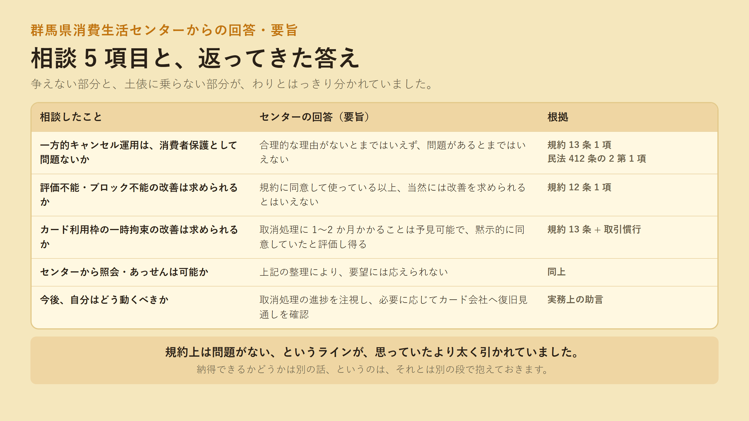 相談 5 項目に対する群馬県消費生活センターからの回答を整理した表。一方的キャンセル運用、評価・ブロック不能、カード枠拘束、あっせんの可否、今後の動き方の 5 項目について、回答要旨と法的根拠（規約 13 条 1 項、民法 412 条の 2 第 1 項、規約 12 条 1 項など）を並べた図