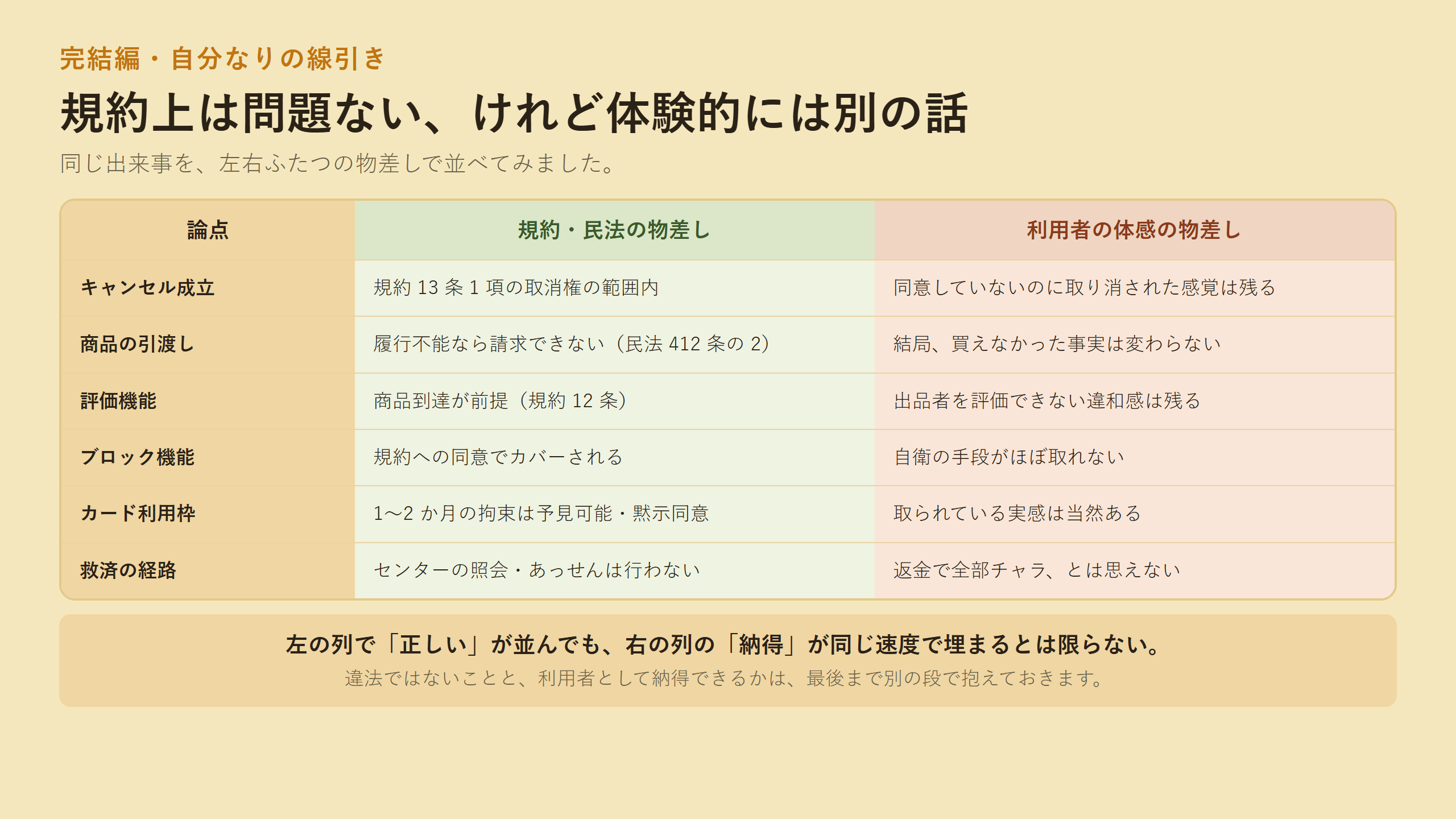 同じ出来事を『規約・民法の物差し』と『利用者の体感の物差し』の 2 列で並べた対比表。キャンセル成立・商品の引渡し・評価機能・ブロック機能・カード利用枠・救済の経路の 6 論点で、それぞれ規約上 OK の側と体験的 NG の側を左右に置いた図