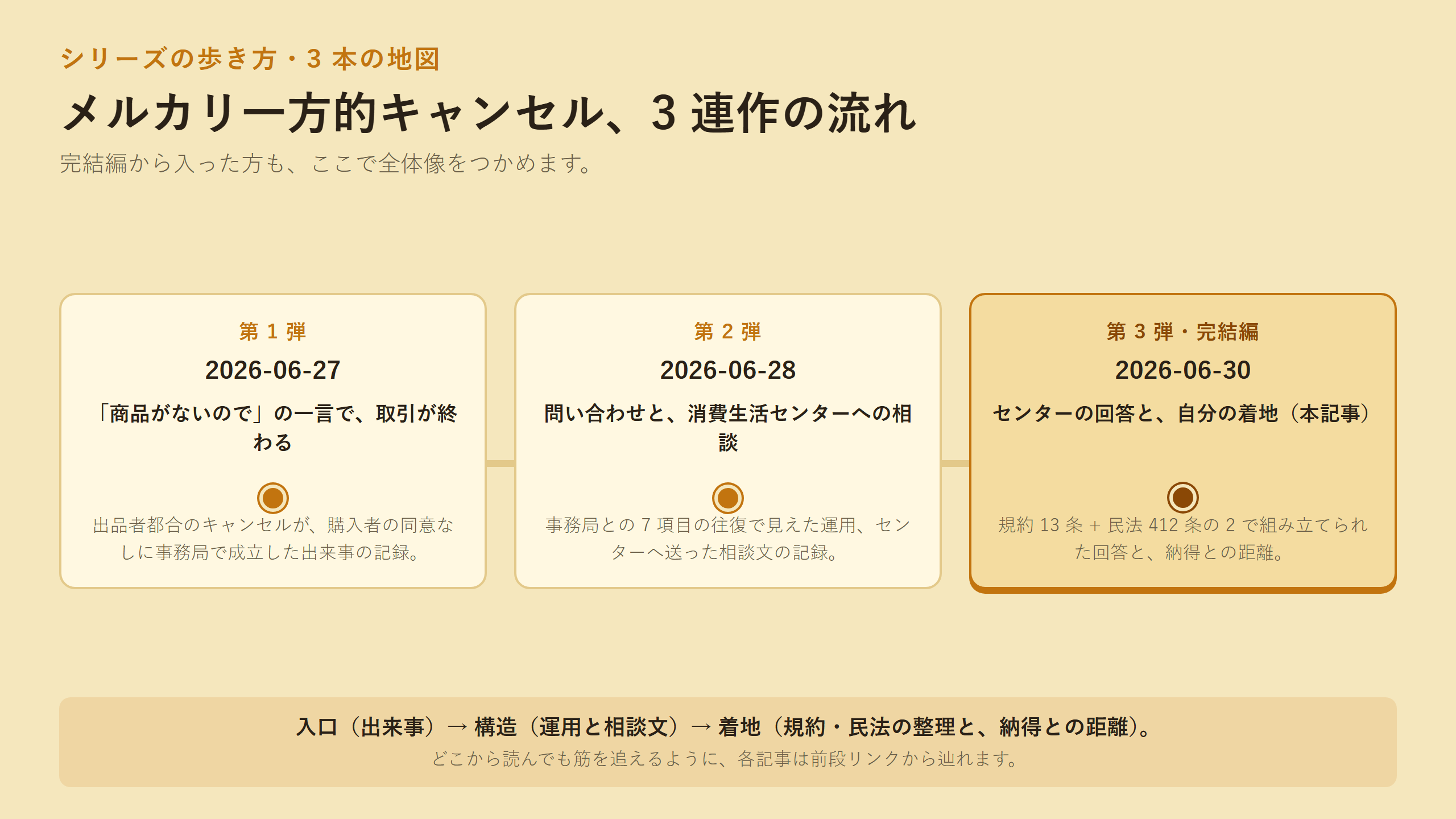 シリーズ 3 連作の流れを横に並べたタイムライン。第 1 弾（2026-06-27・出来事の記録）、第 2 弾（2026-06-28・運用と相談文の記録）、第 3 弾（2026-06-30・本記事・規約と民法の整理と着地）の 3 カラム