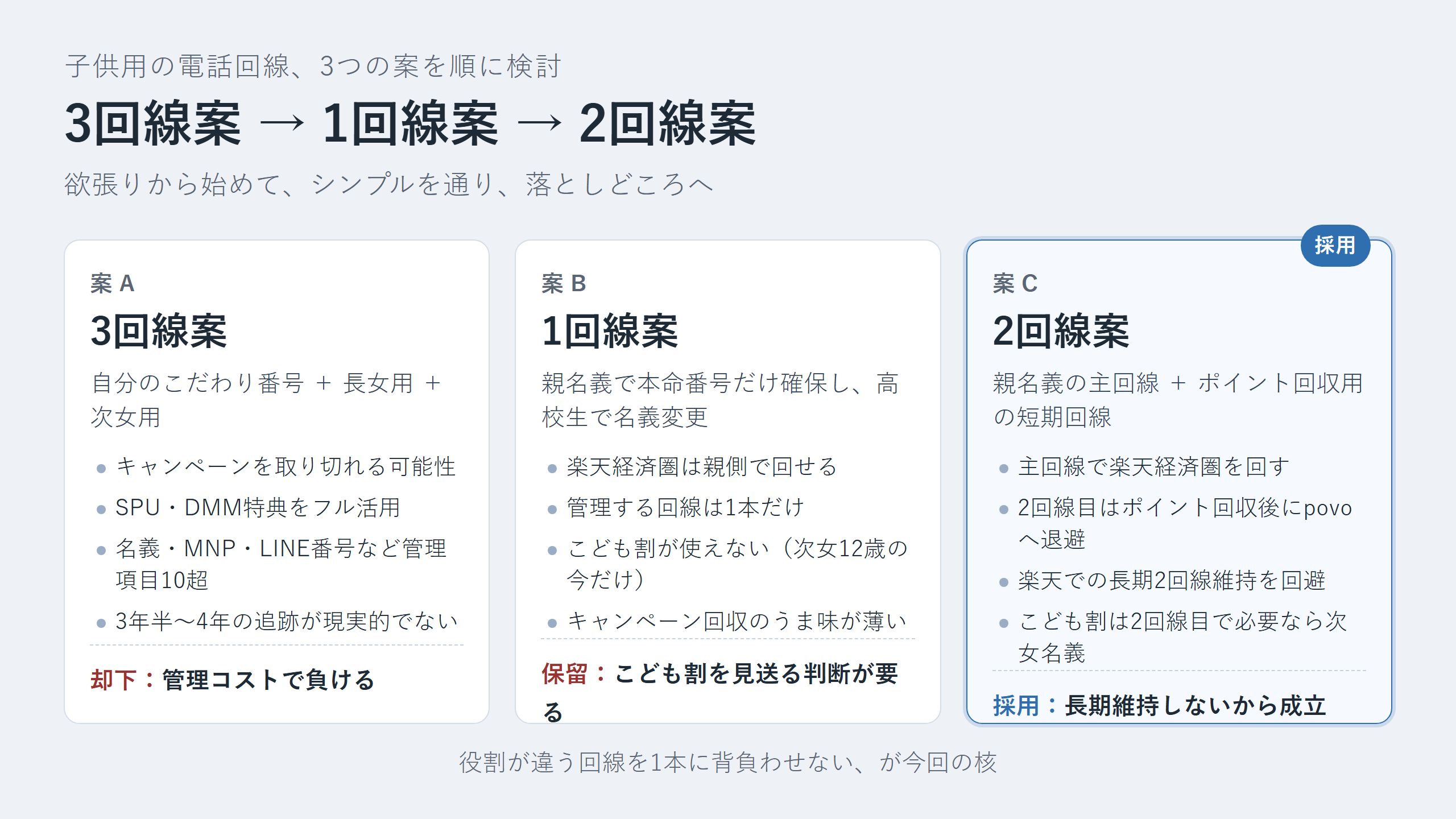 3案の比較：3回線案（管理コストで却下）、1回線案（こども割を見送る判断が要る）、2回線案（採用、長期維持しないから成立）