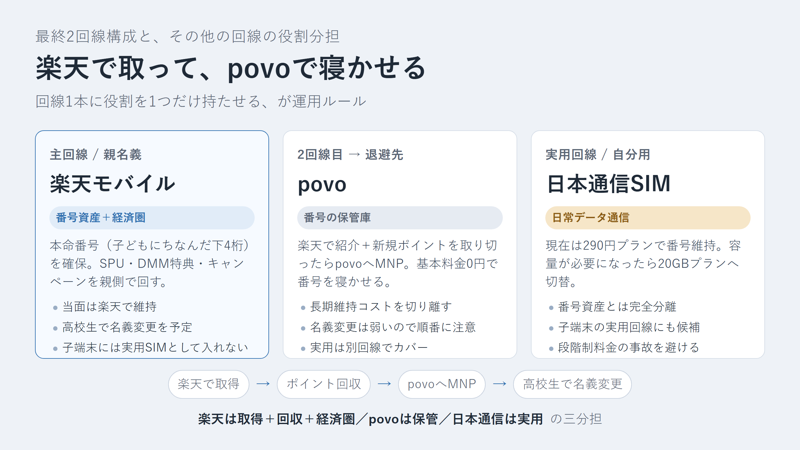 最終2回線構成：楽天モバイル（番号資産＋楽天経済圏）／povo（番号の保管庫）／日本通信SIM（日常データ通信）の役割分担図