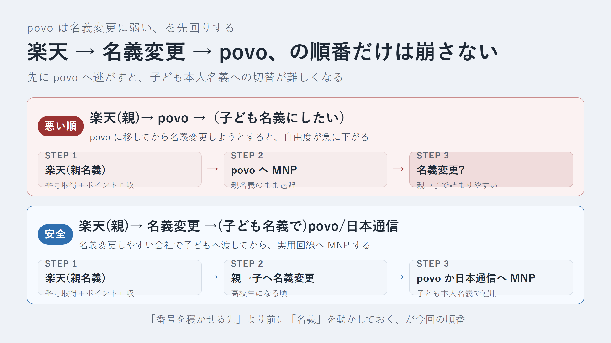 順序図：悪い順（楽天→povo→名義変更）と安全な順（楽天→名義変更→povo）の比較。povoは名義変更に弱いため名義を先に動かすのが安全