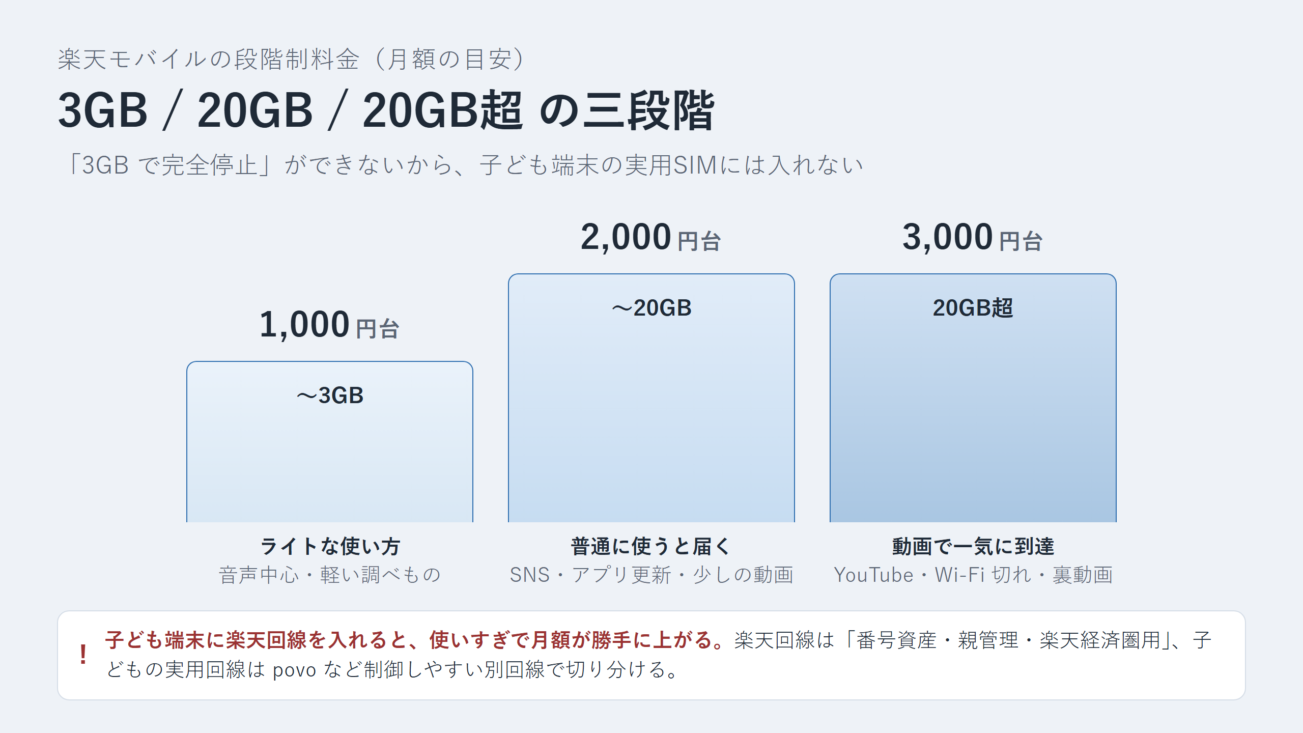 楽天モバイルの段階制料金：3GBで1,000円台／20GBで2,000円台／20GB超で3,000円台の三段階と、子ども端末に入れない判断の紐付け