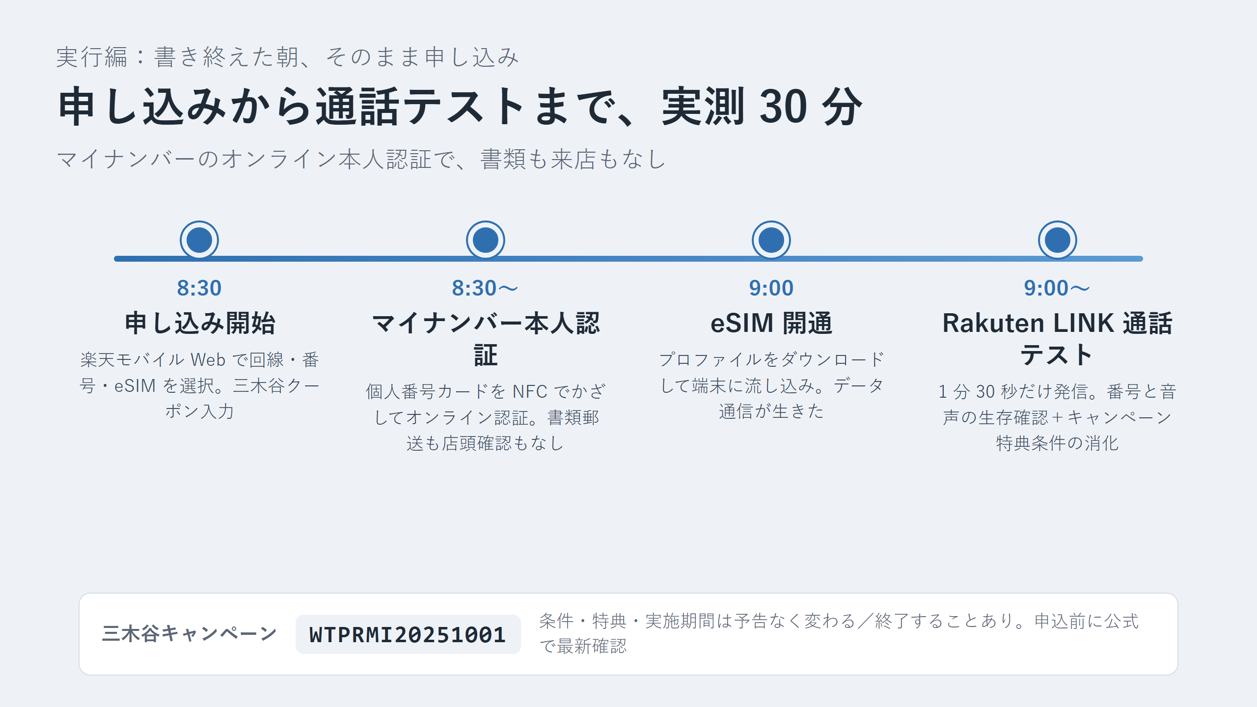 実行編タイムライン：8:30 申し込み開始、マイナンバー本人認証、9:00 eSIM開通、Rakuten LINKで1分30秒の通話テスト、三木谷クーポンWTPRMI20251001
