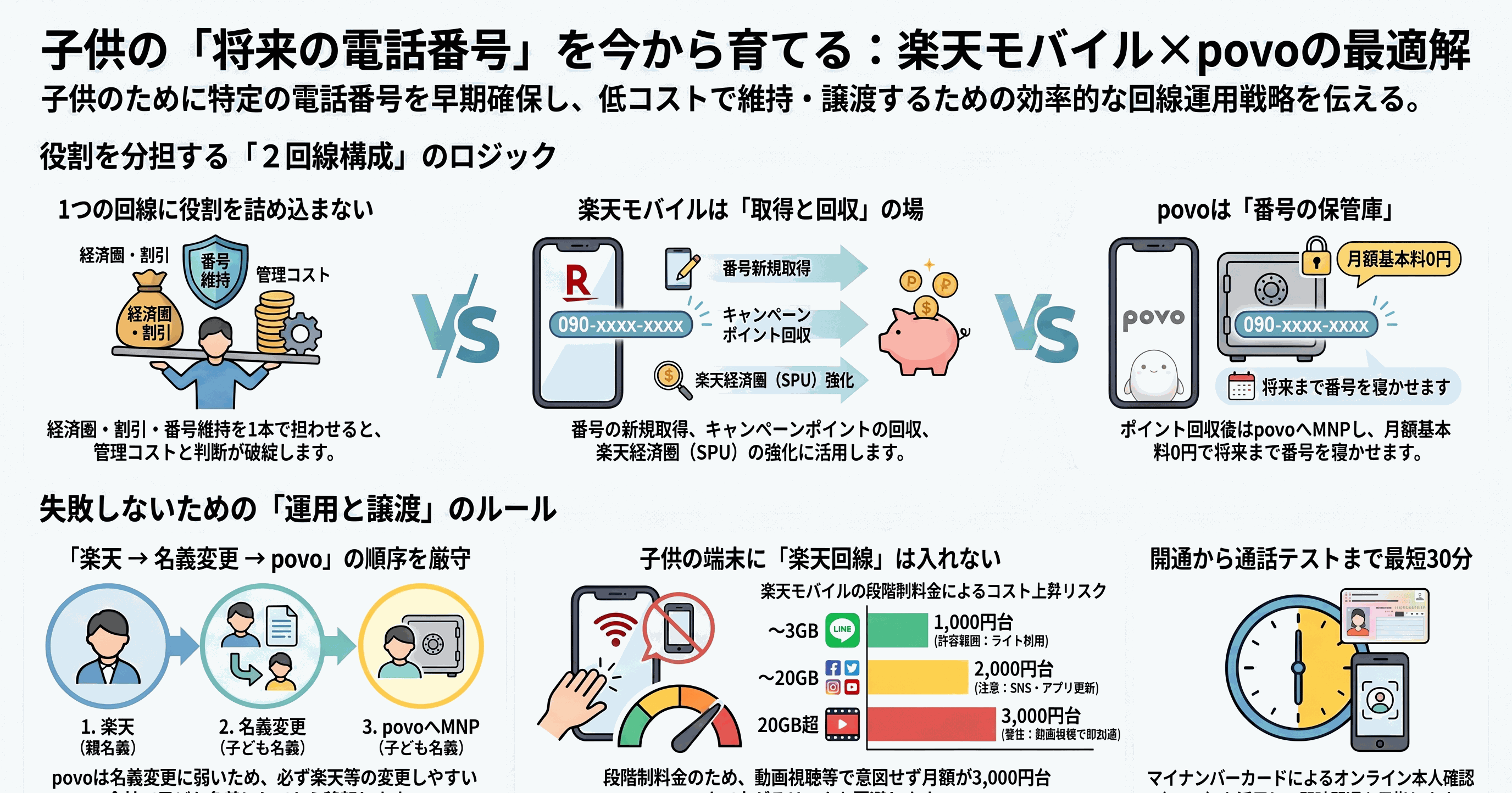 記事の要約インフォグラフィック：子供用の電話回線の運用戦略（楽天モバイル・povo・日本通信SIMの役割分担、名義変更の順序、実行編タイムライン）