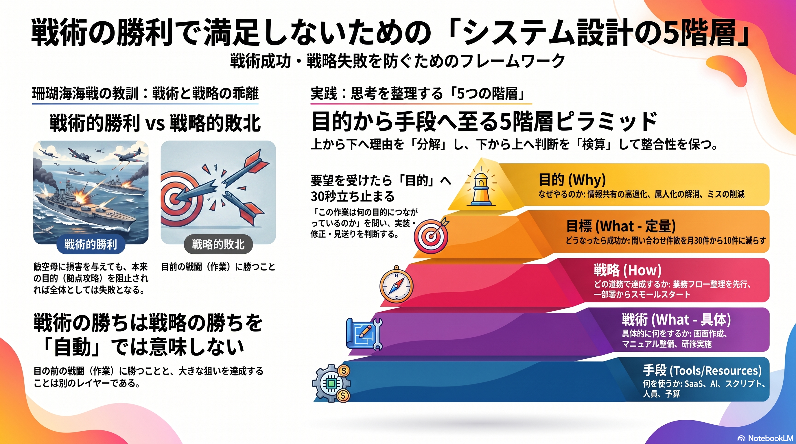 戦略と戦術の 5 階層フレーム インフォグラフィック