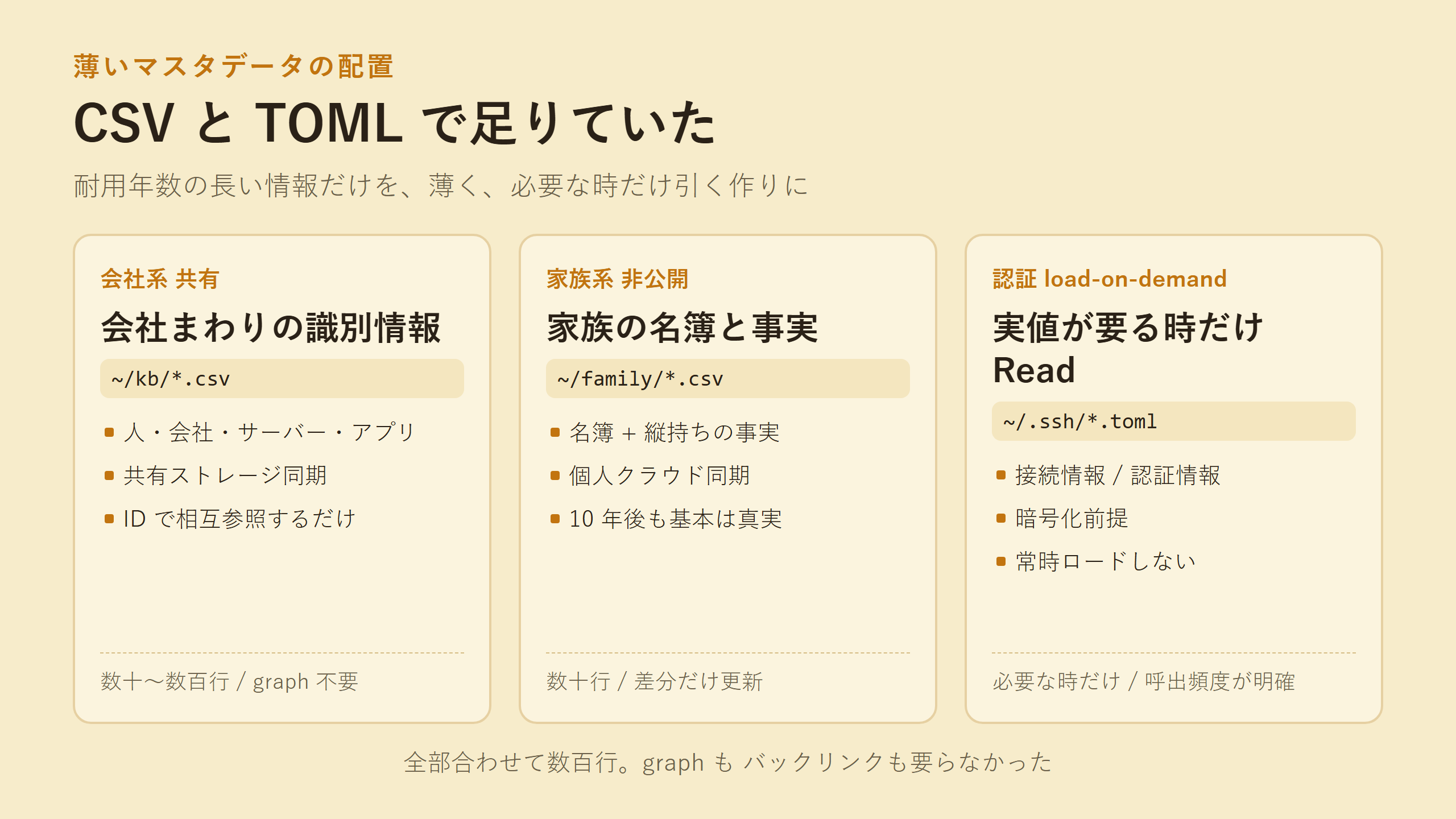 CSV と TOML のマスタデータ配置図