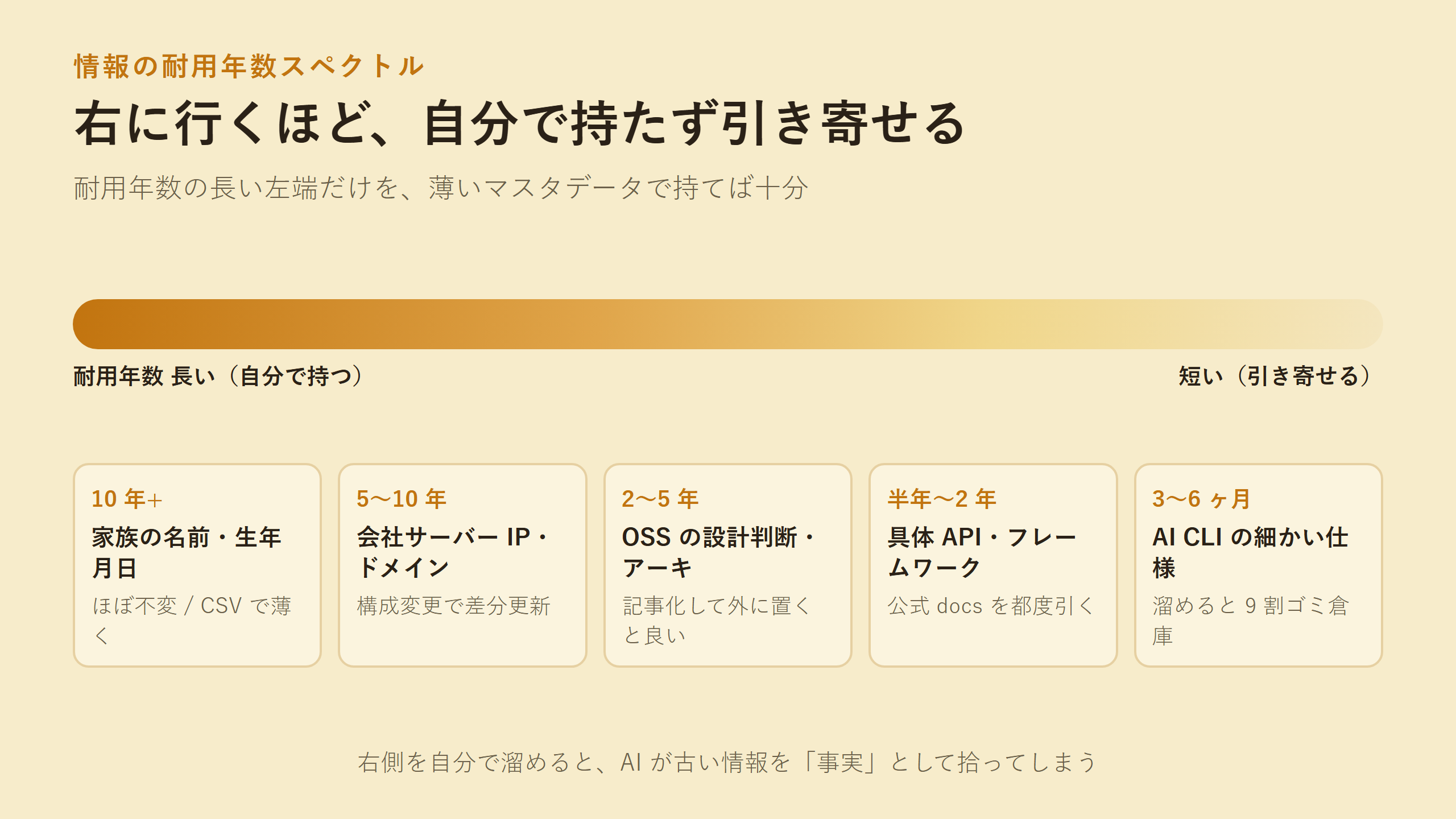 情報の耐用年数スペクトル
