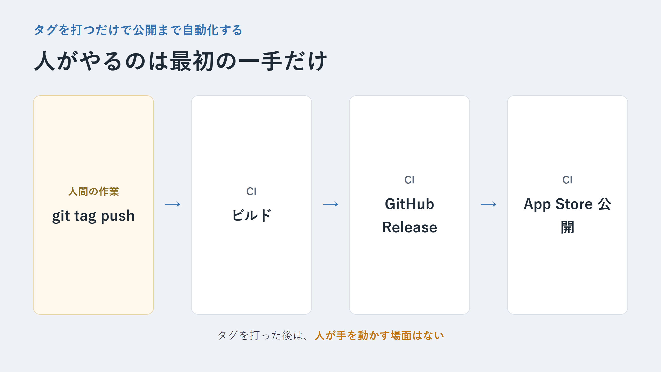 タグを打つだけで公開まで自動化するフロー図