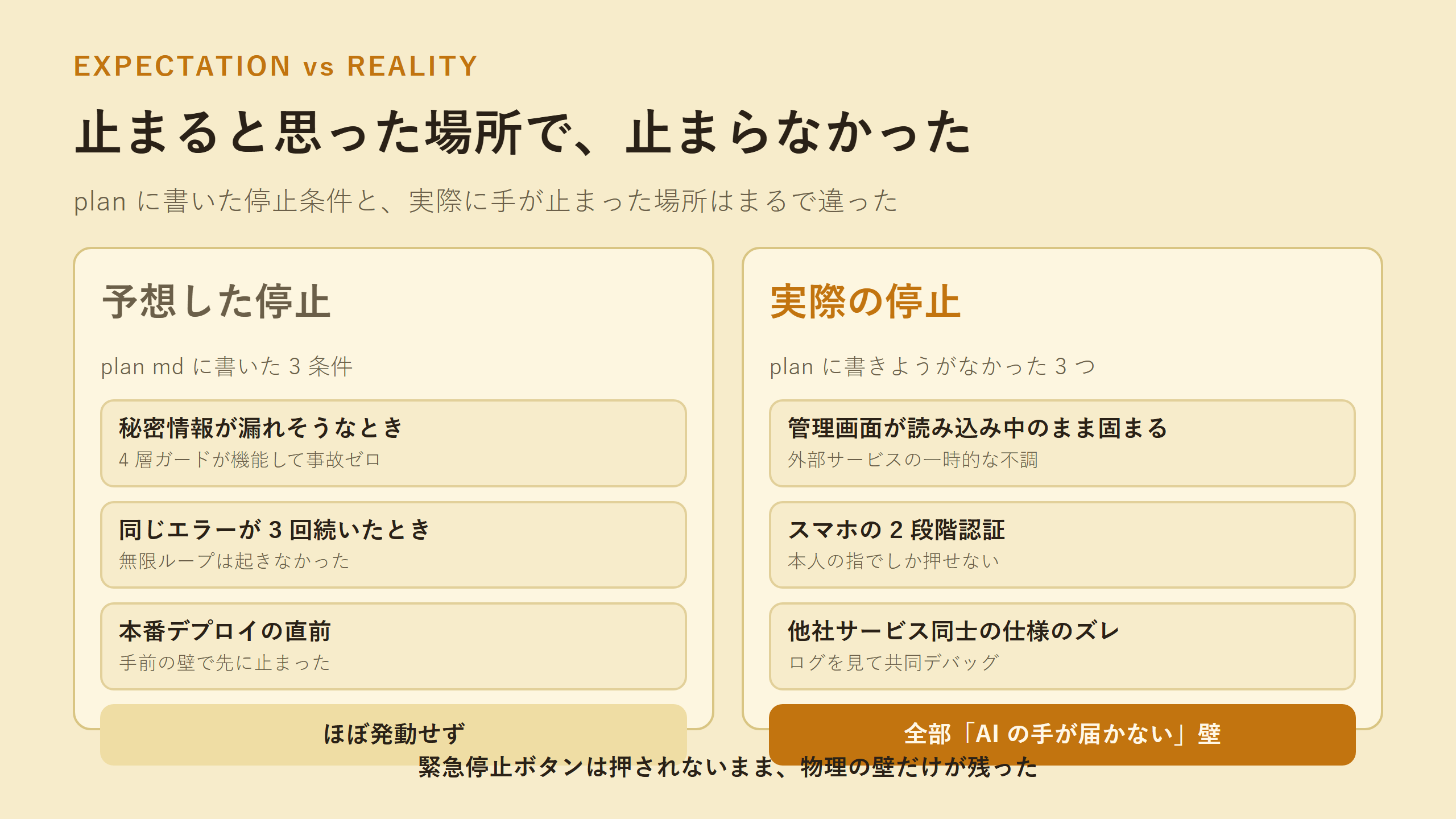 予想した停止条件と実際に止まった場所の対比図