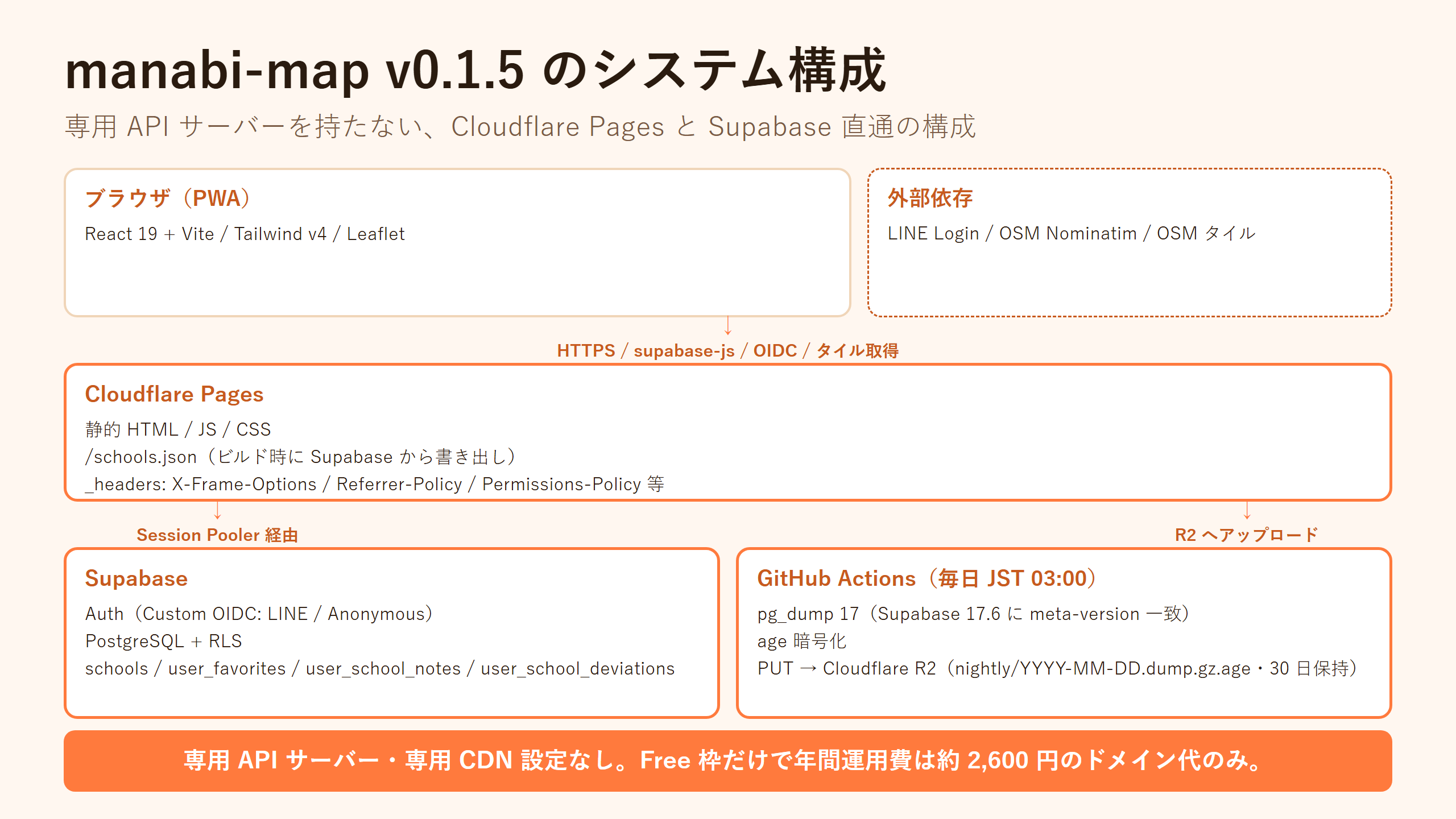 Manabi Map のシステム構成図。専用 API サーバーなしで Supabase / Cloudflare Pages / GitHub Actions を組み合わせる