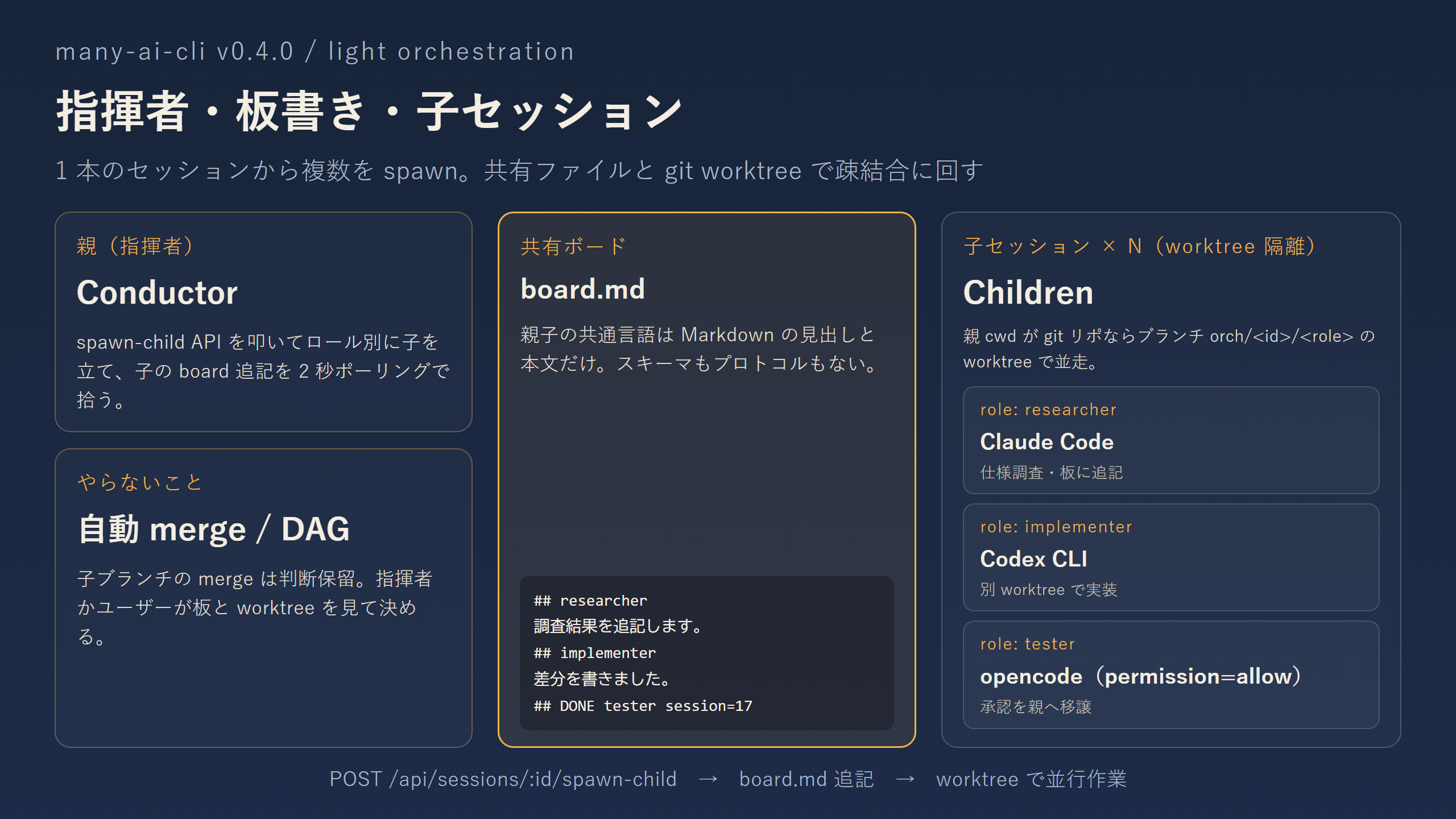 指揮者・板書き・子セッションの関係図