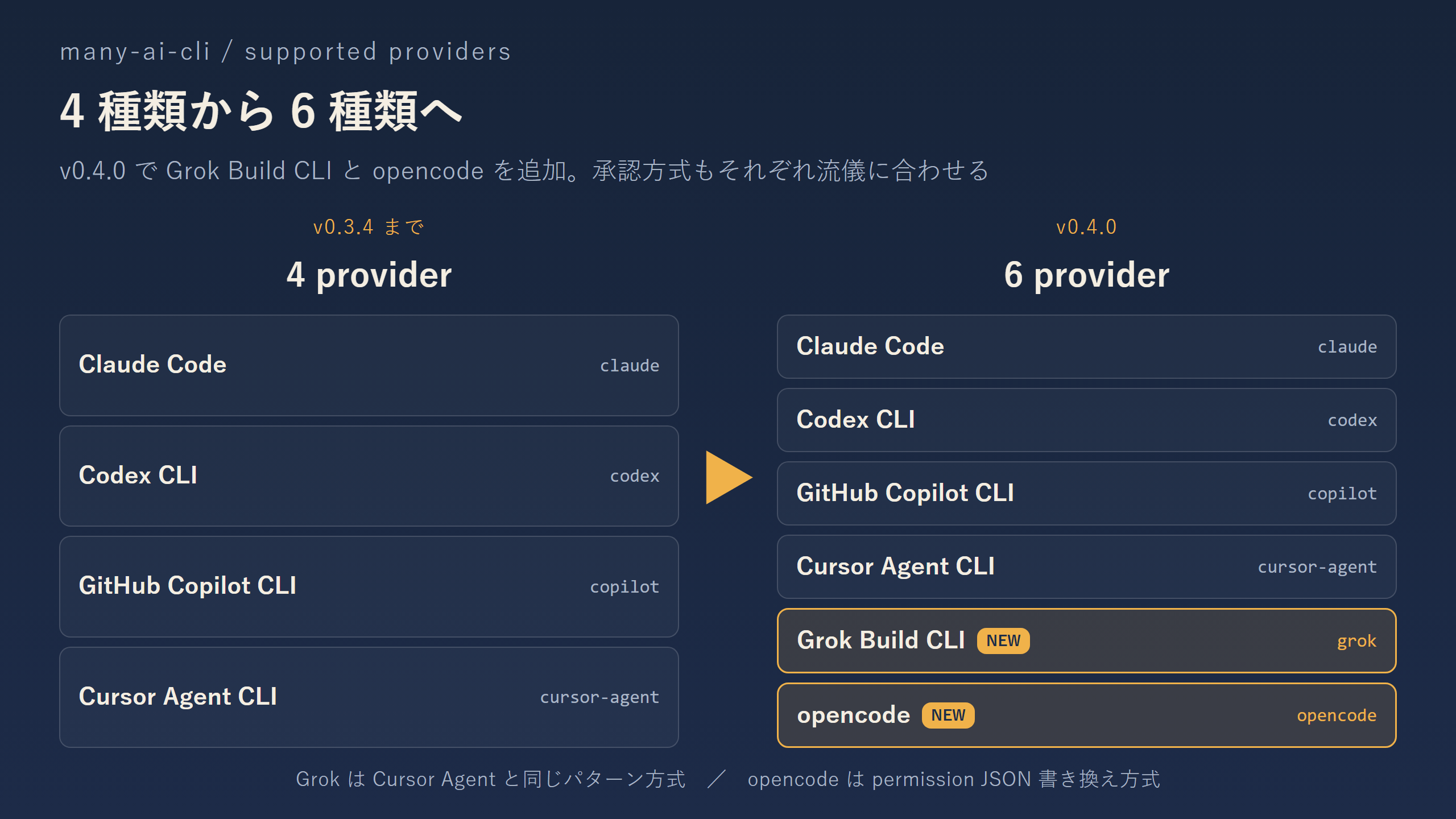 provider の変遷。v0.3.4 の 4 個から v0.4.0 で 6 個へ