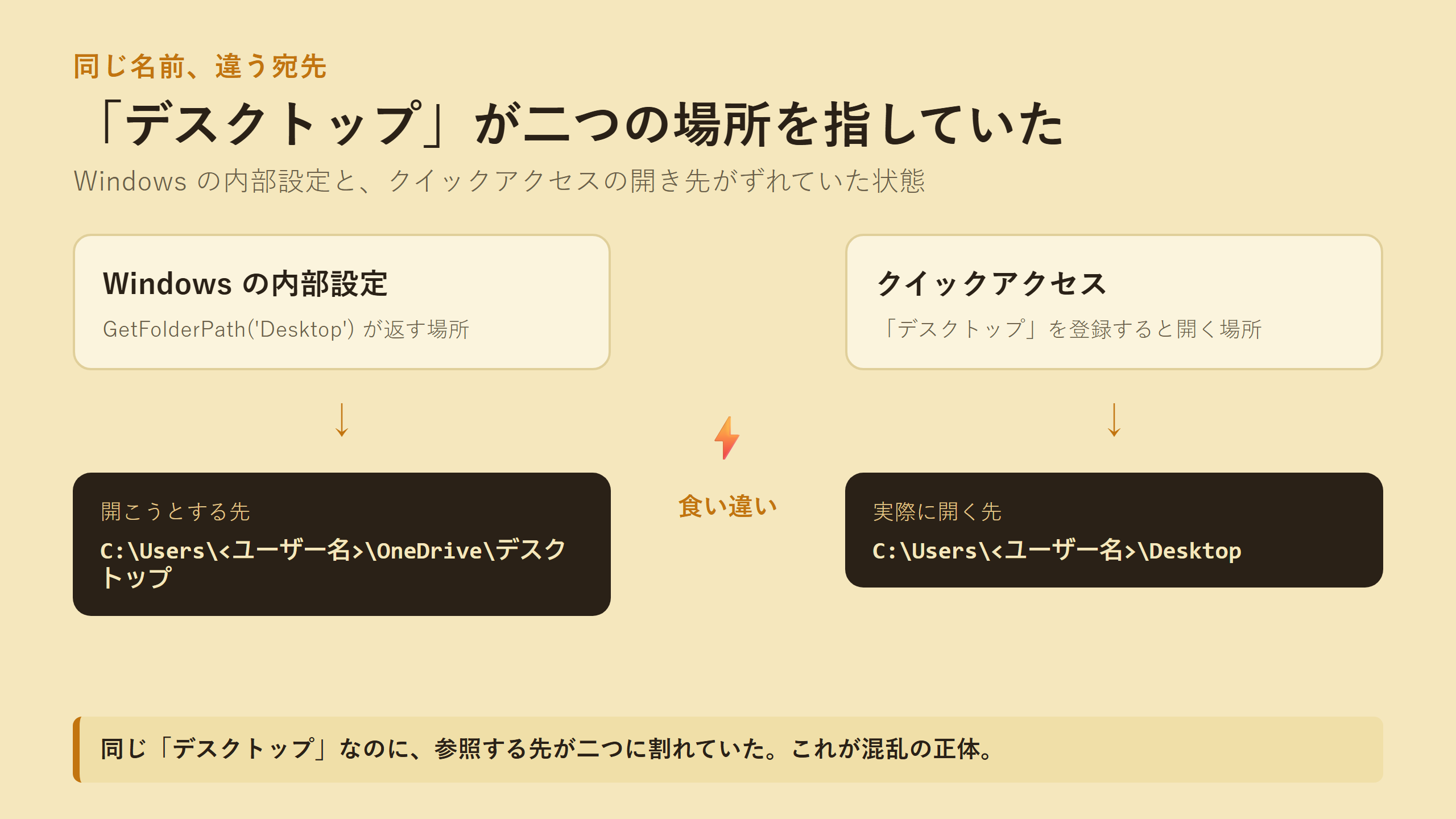 GetFolderPath とクイックアクセスの参照先が食い違う概念図