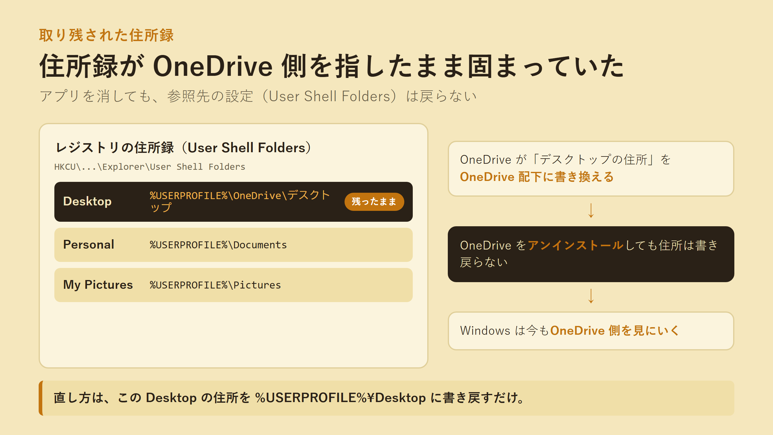 User Shell Folders が OneDrive 側を指したまま残る図