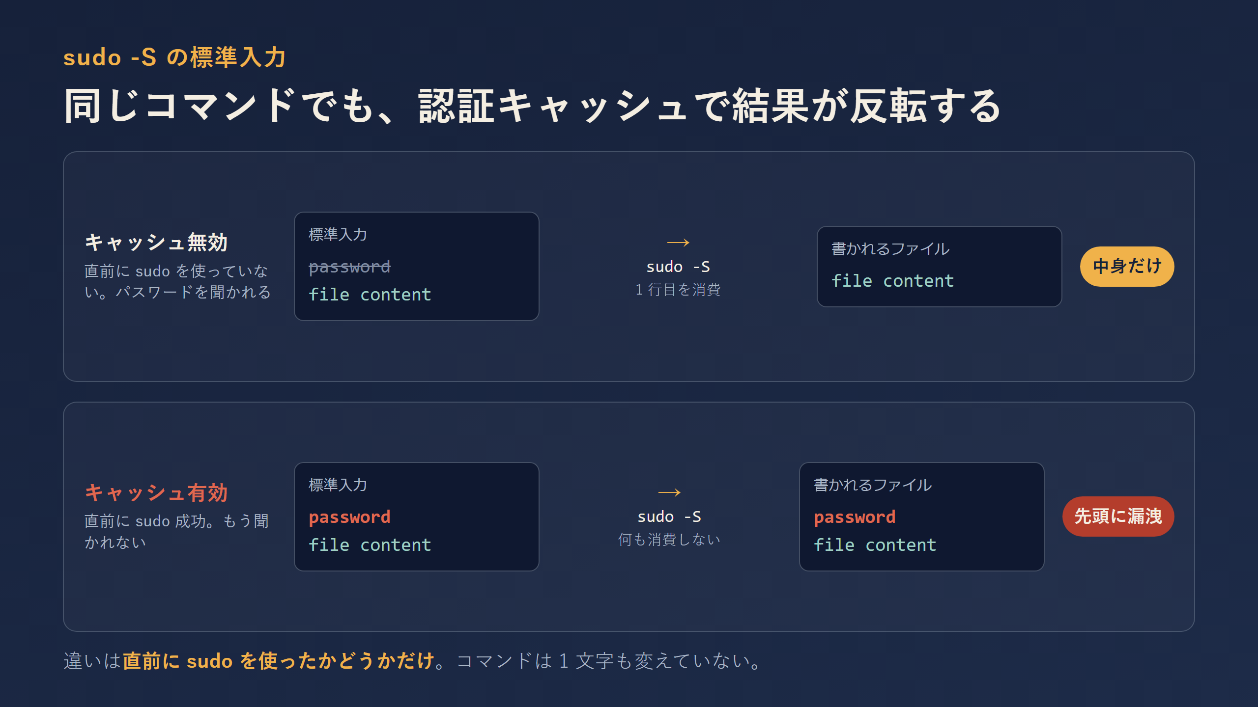 sudo -S の標準入力処理。キャッシュ有無で結果が反転する対比図