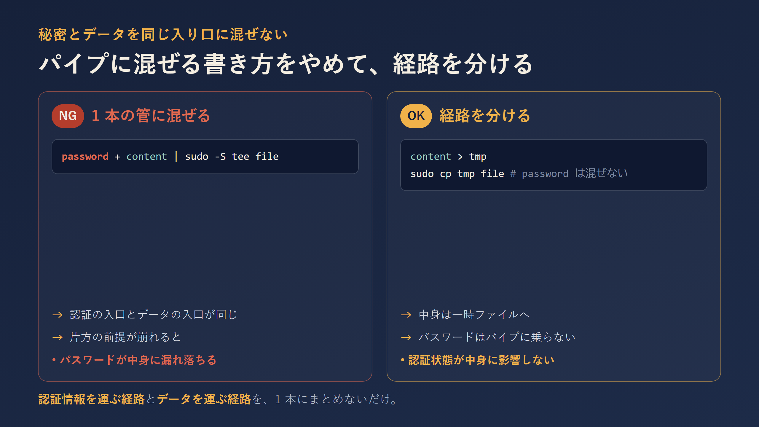 NG（混ぜる）と OK（一時ファイル + sudo cp）の経路対比図
