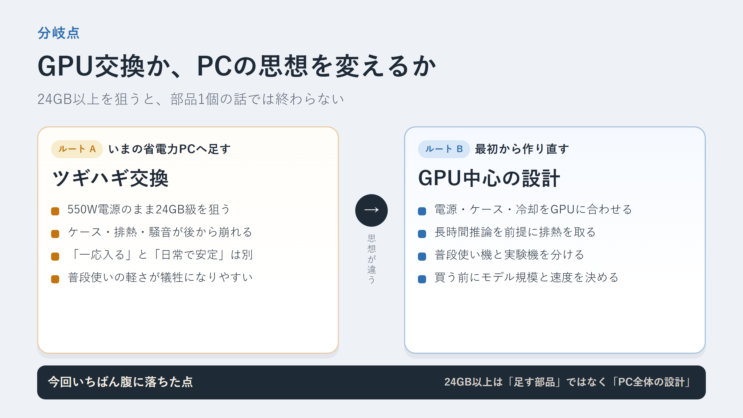 GPU交換とPC思想の分岐図