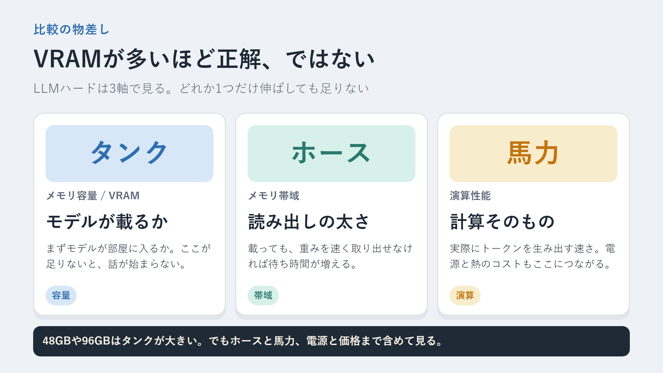 タンク・ホース・馬力の3軸図