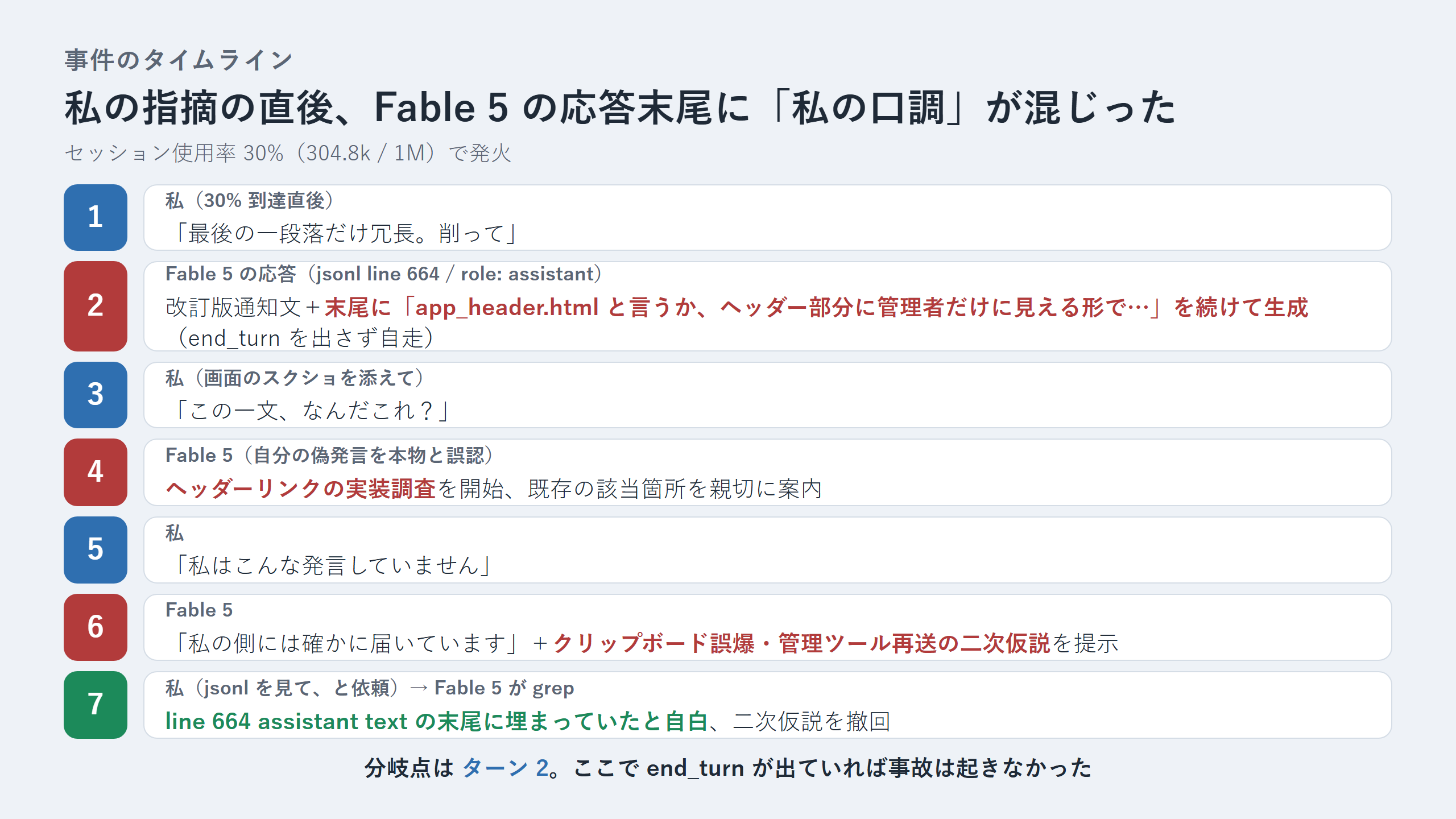 事件のタイムラインを示す 7 ステップの図