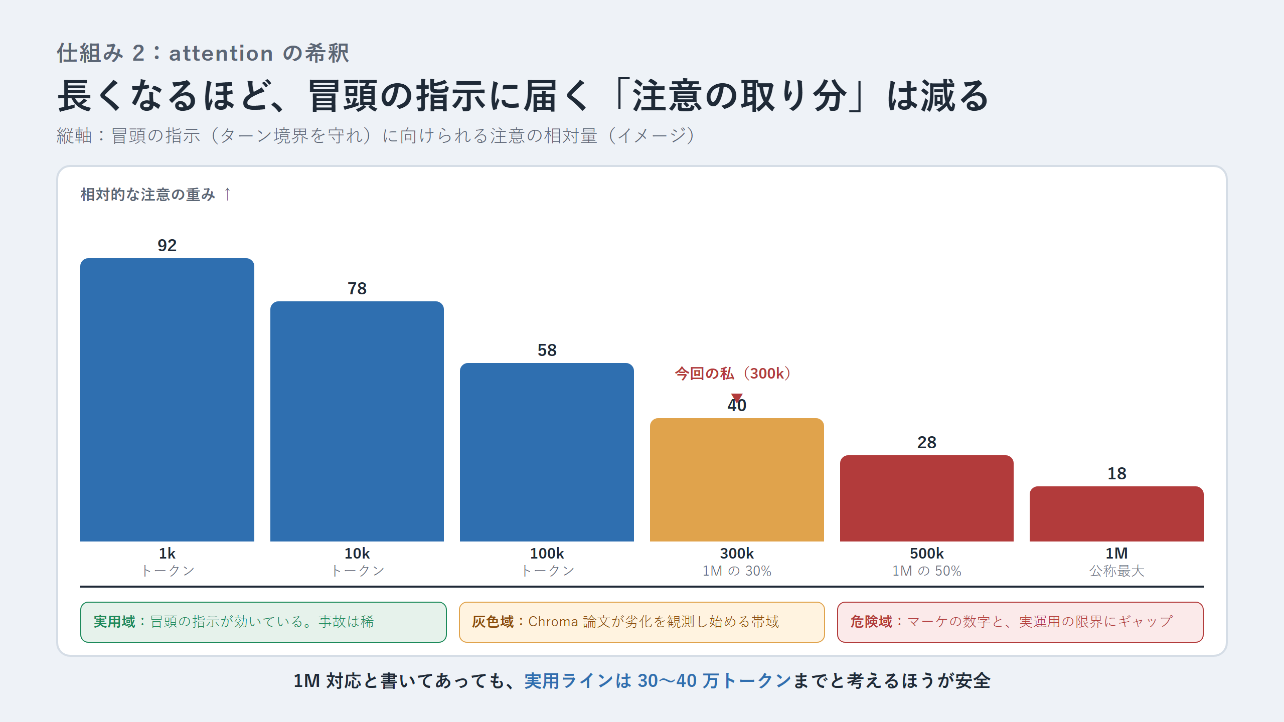 トークン数と attention の相対量を示す棒グラフ