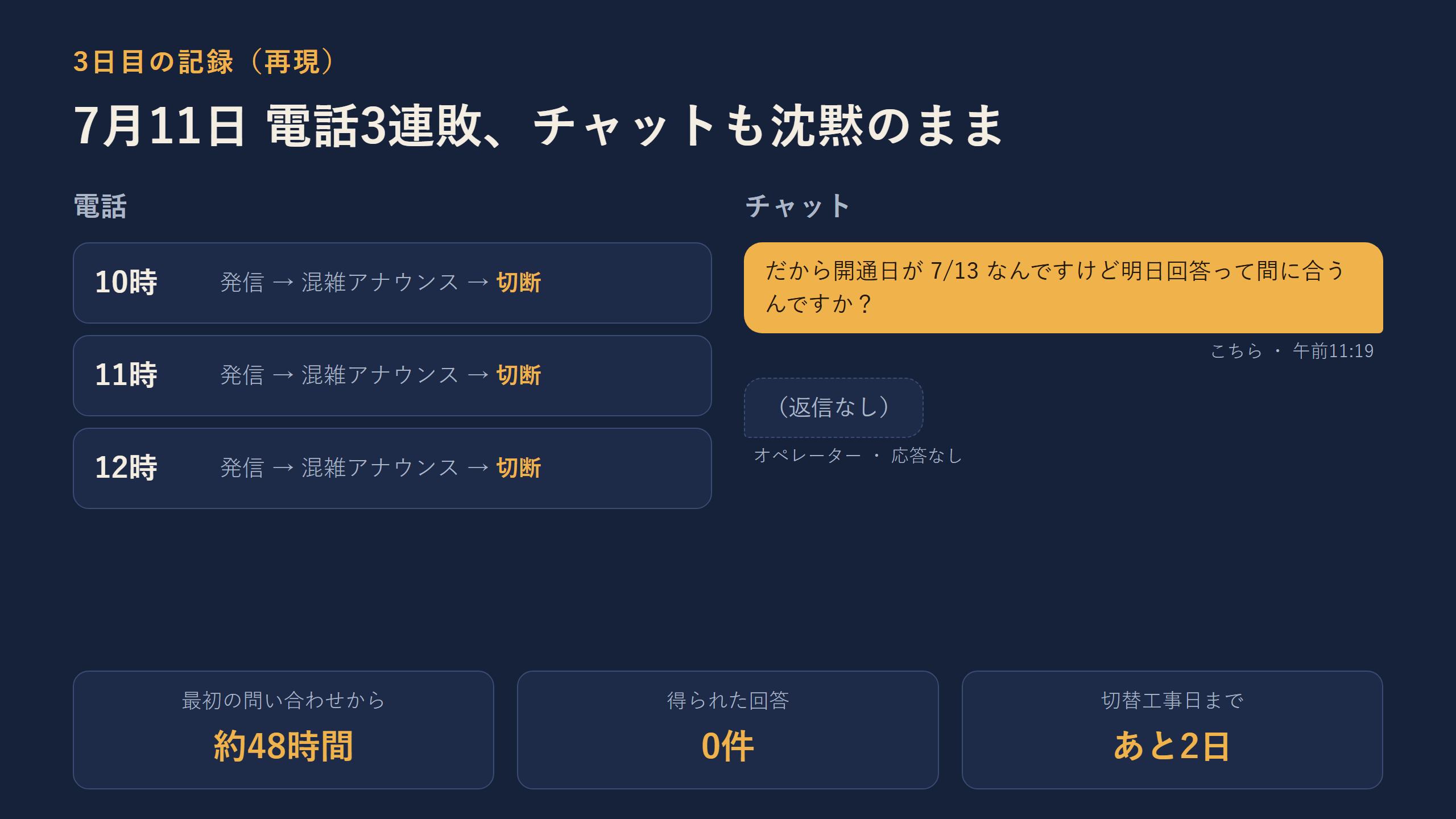 3 日目の記録。電話は 10 時・11 時・12 時の 3 回とも混雑アナウンスの後に切断。チャットも応答なし。最初の問い合わせから約 48 時間で回答 0 件、工事日まであと 2 日