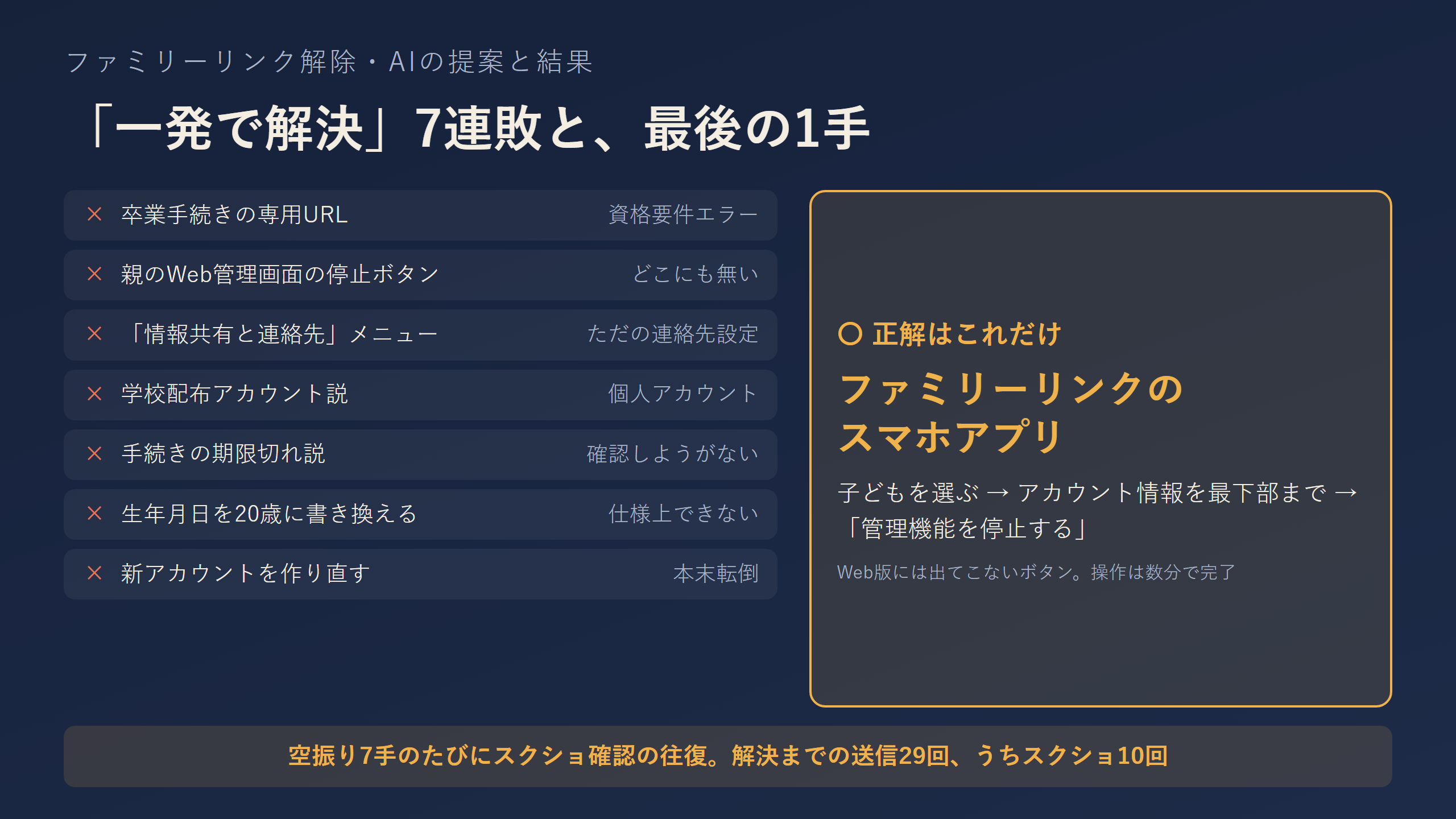 AIの提案7連敗と最後の1手の対比図。左に空振り7件、右にファミリーリンクアプリの正解