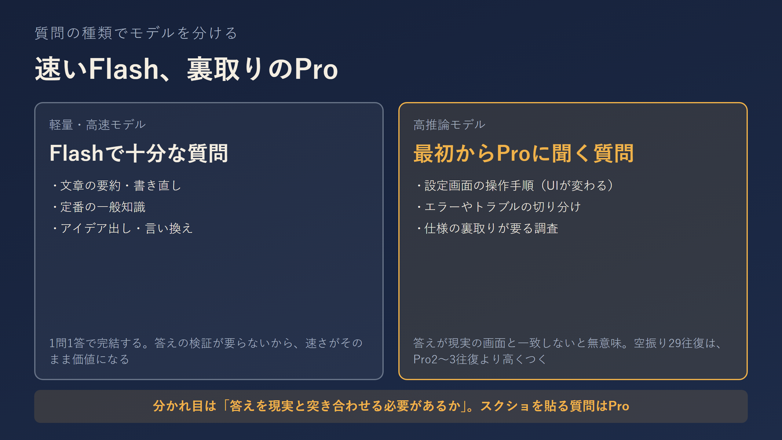 FlashとProの使い分け図。要約や定番知識はFlash、設定手順や裏取りが要る調査はPro