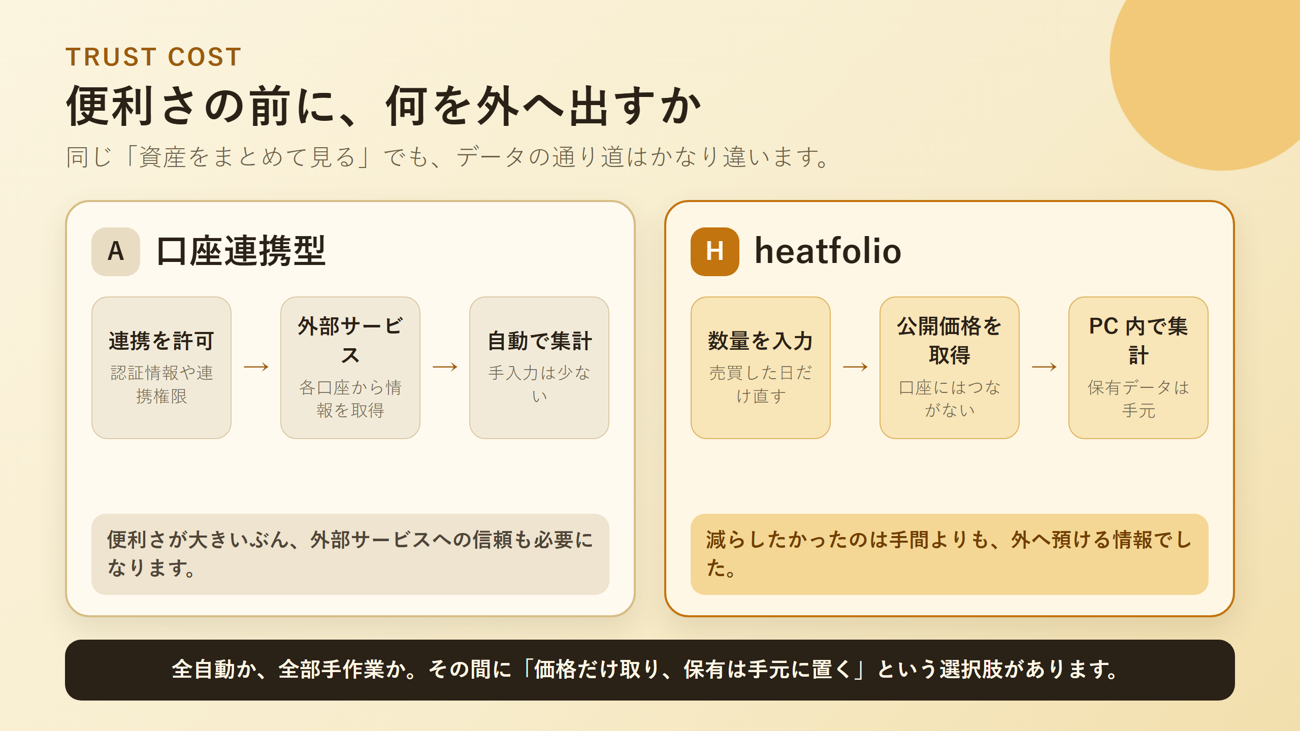口座連携型とheatfolioでデータの通り道がどう違うかを比較した図