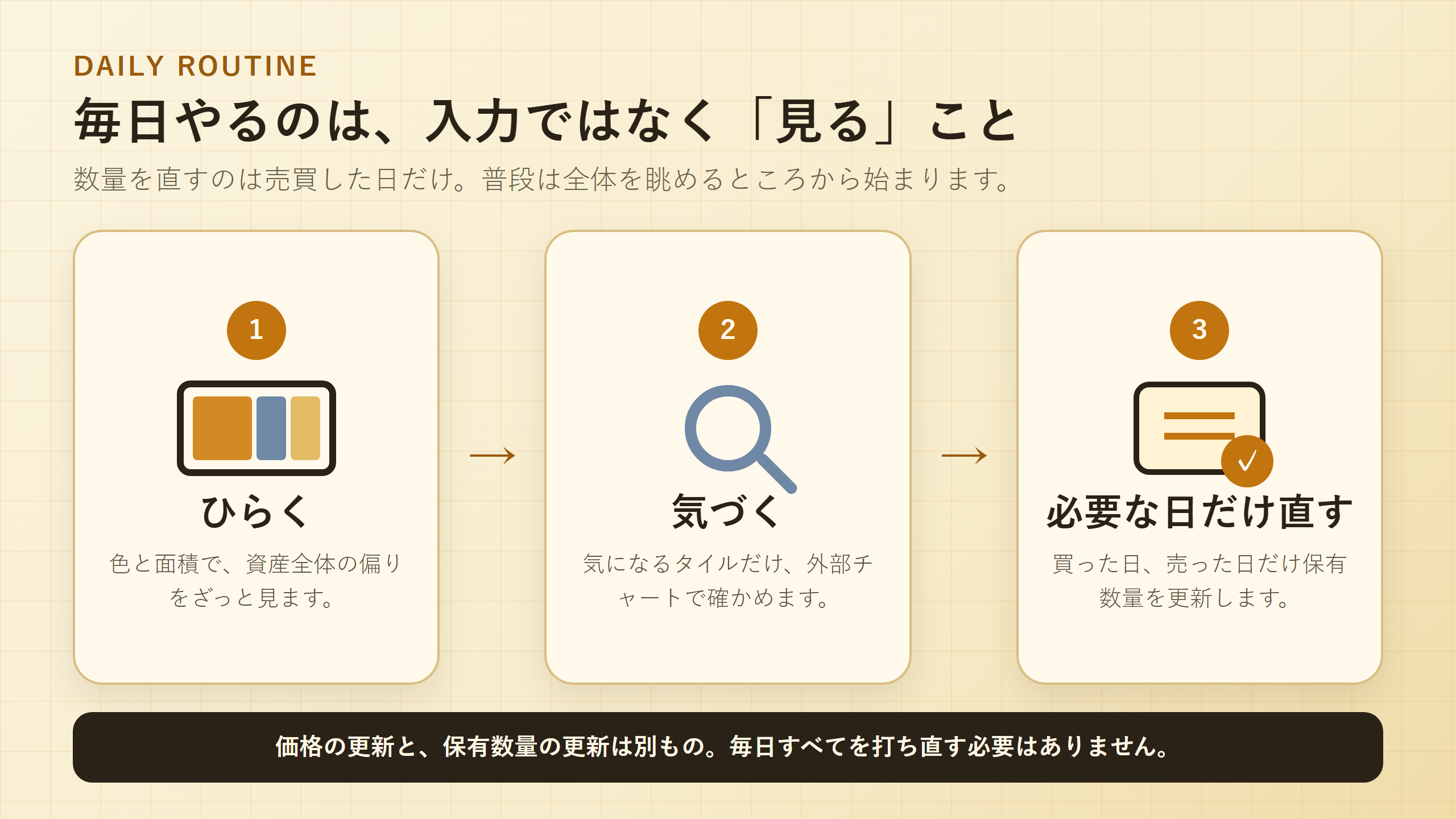 heatfolioを日常で使う3つの動作を示した図