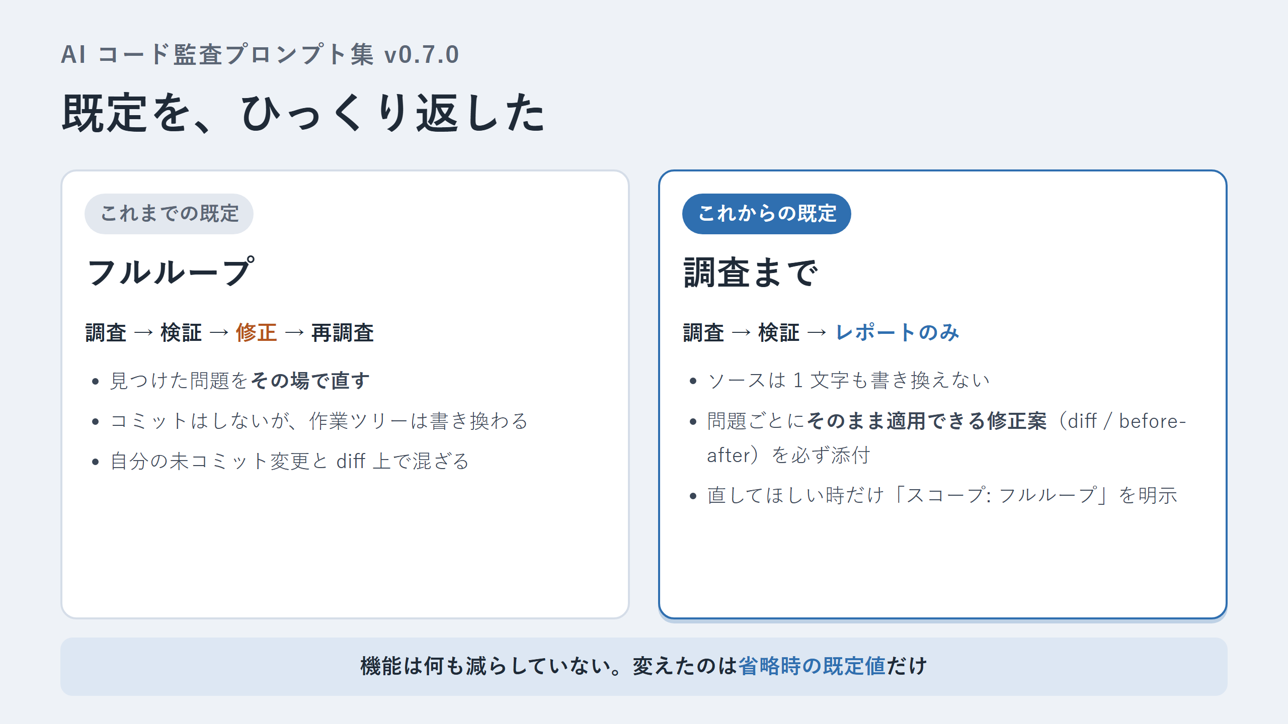既定の反転: フルループからレポート専用への before/after 対比図