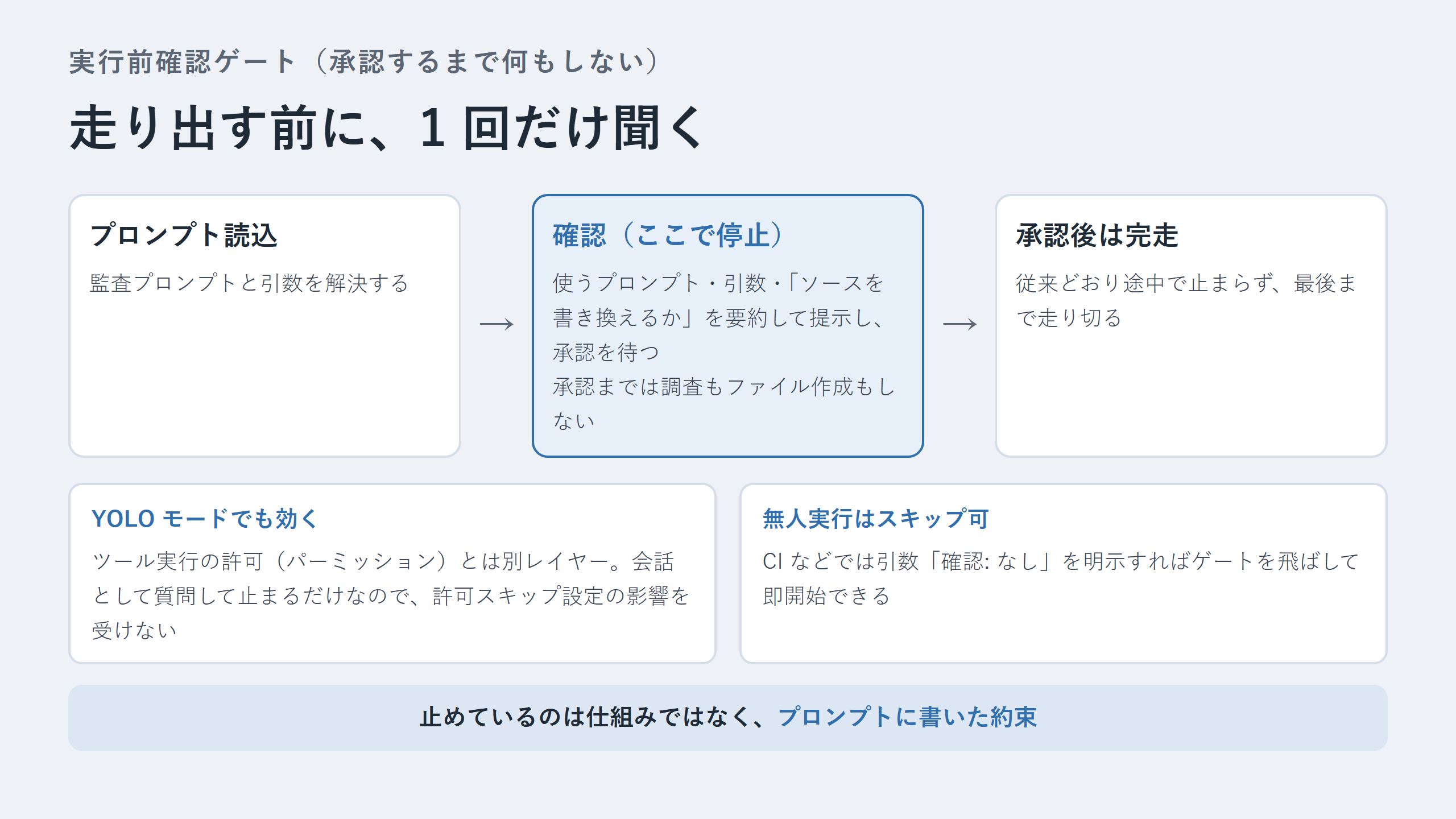 実行前確認ゲートの流れ図